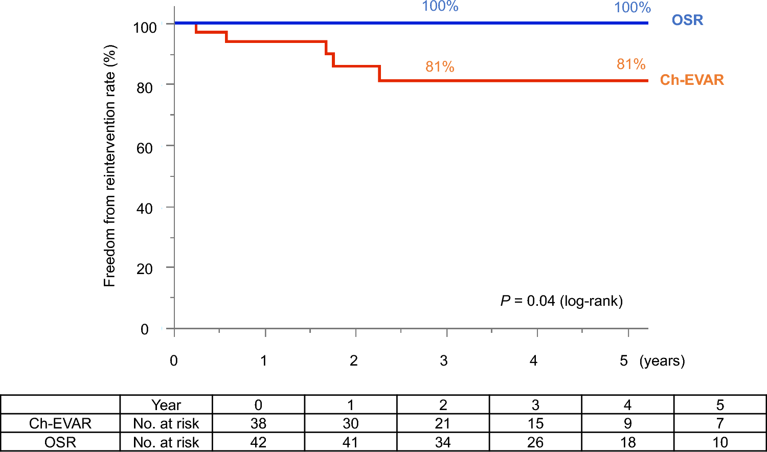 Clinical outcomes of chimney endovascular aneurysm repair versus open surgical repair for short-neck abdominal aortic aneurysms