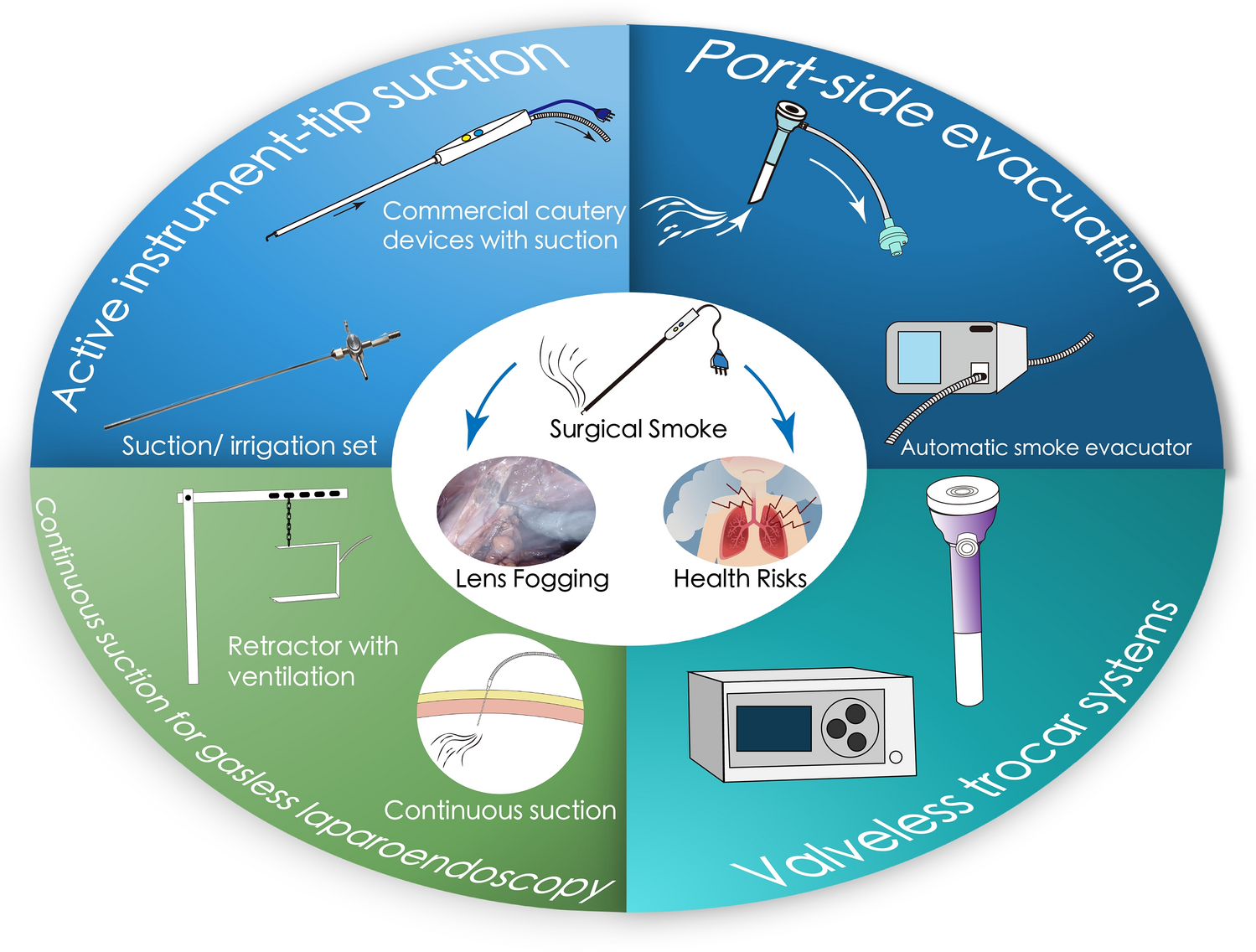 Methods used for smoke evacuation in laparoendoscopic surgery: a technical review