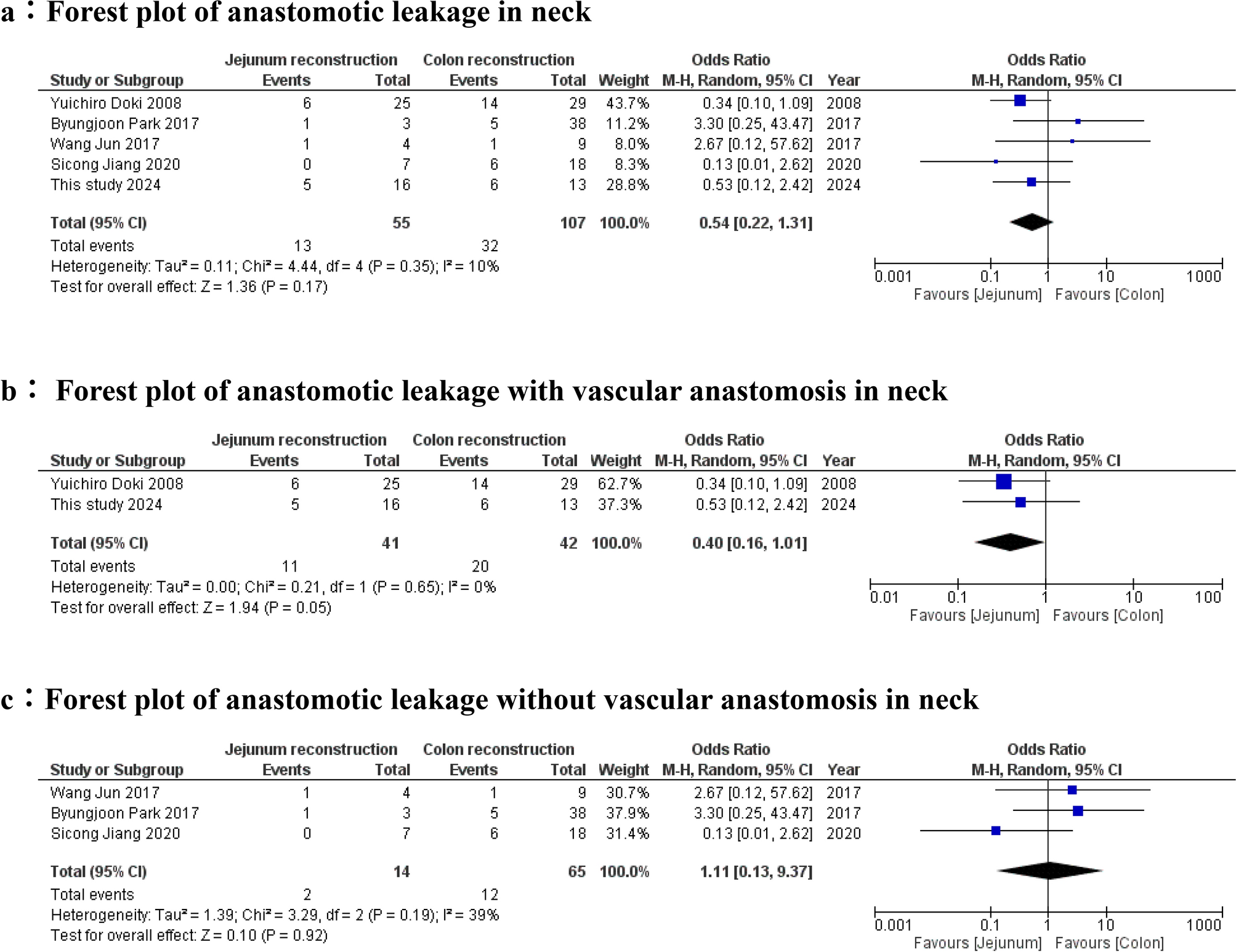 Jejunal and colonic reconstruction after esophagectomy in difficult gastric conduit: a multicenter study and meta-analysis