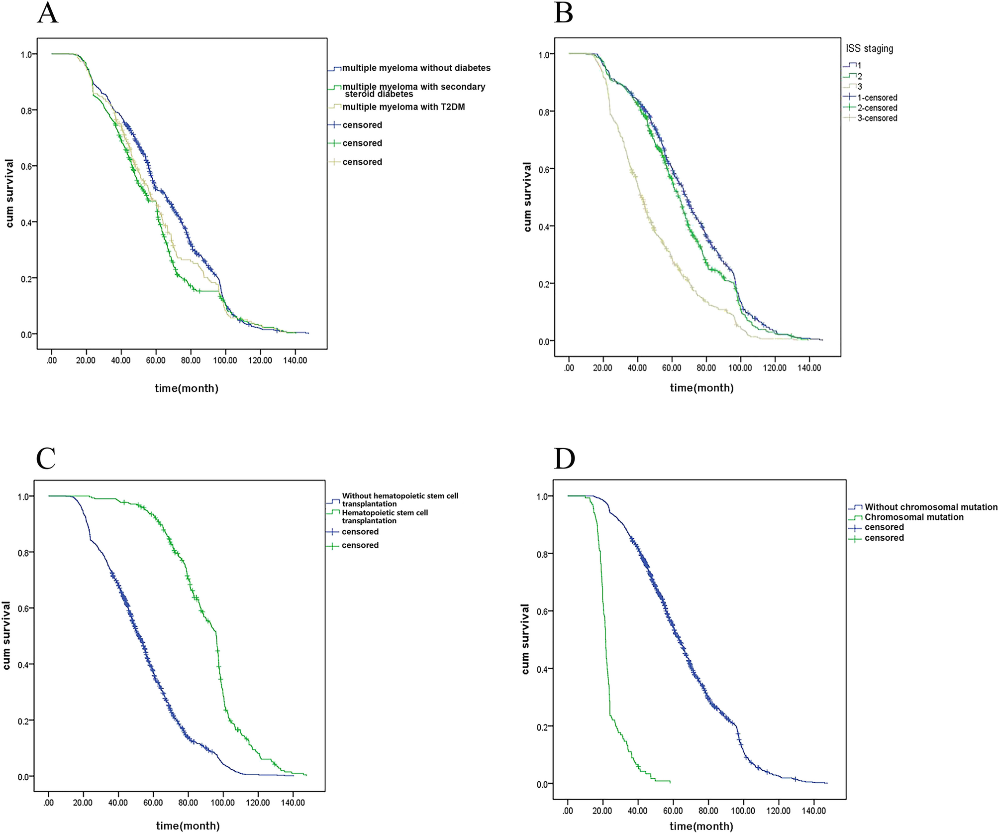 Impact of type 2 and steroid-Induced diabetes mellitus on prognosis in patients with multiple myeloma