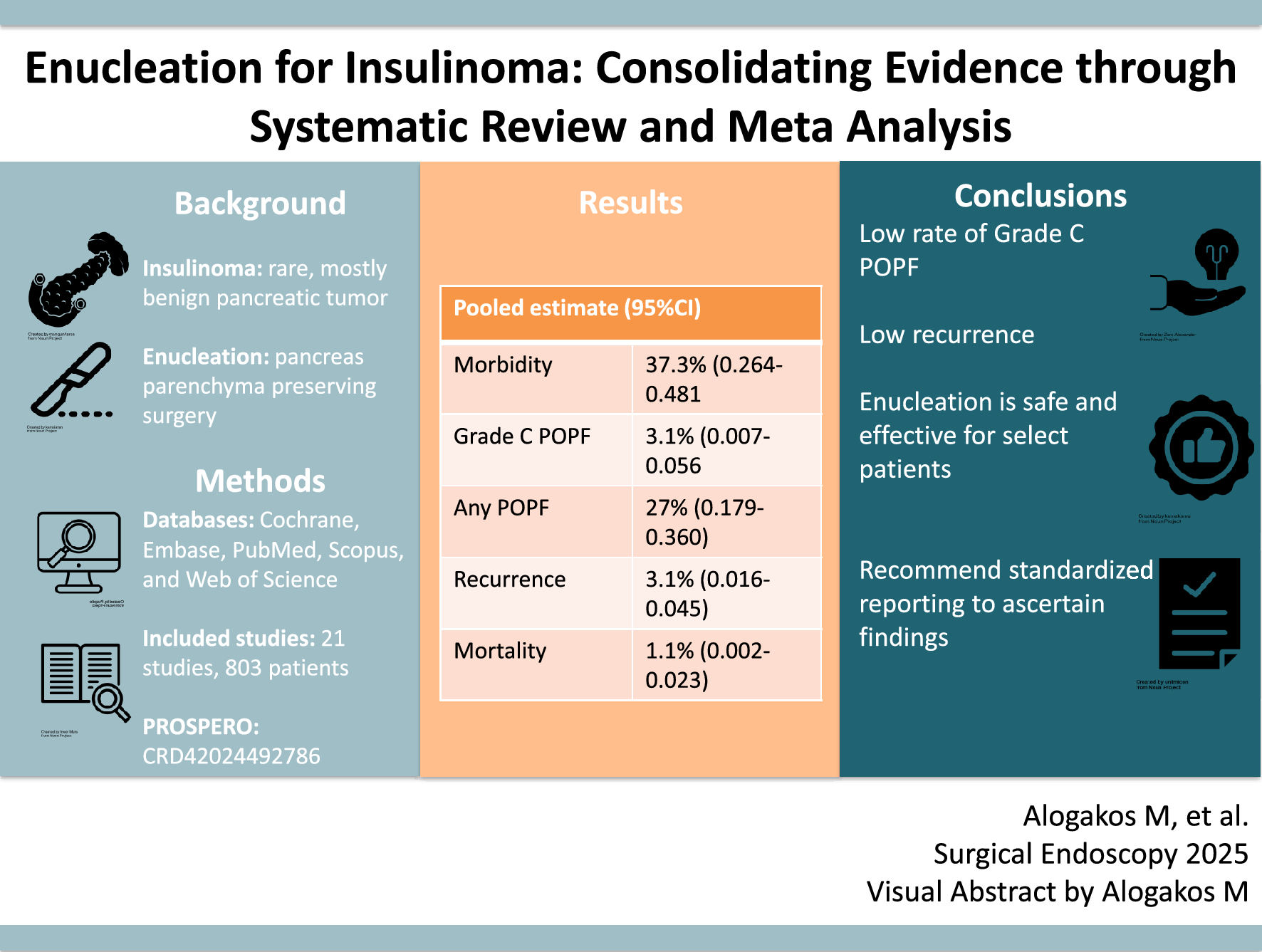 Enucleation for insulinoma: consolidating evidence through systematic review and meta-analysis