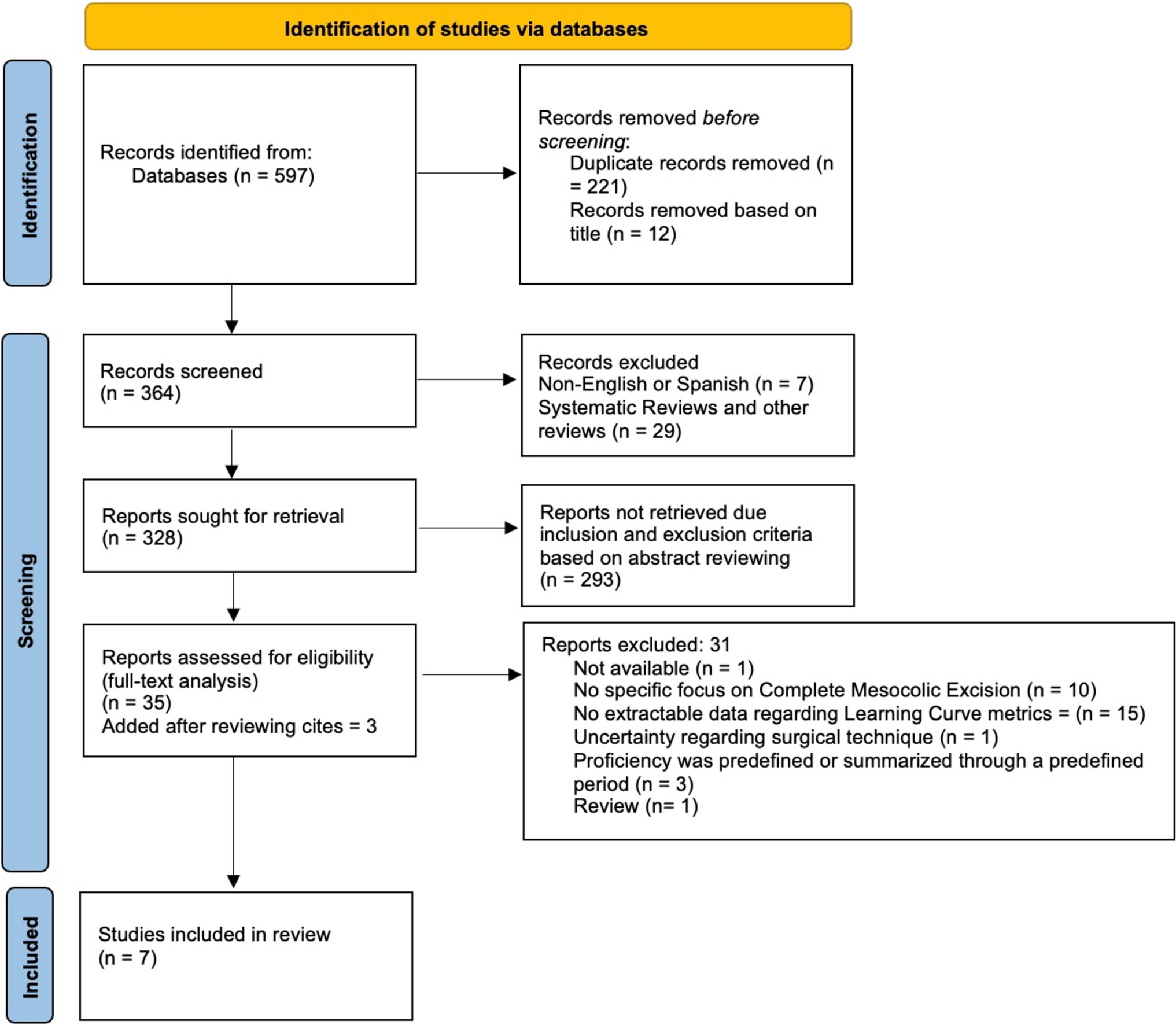 Learning curve of minimally invasive complete mesocolic excision for right-sided colon cancer: a systematic review