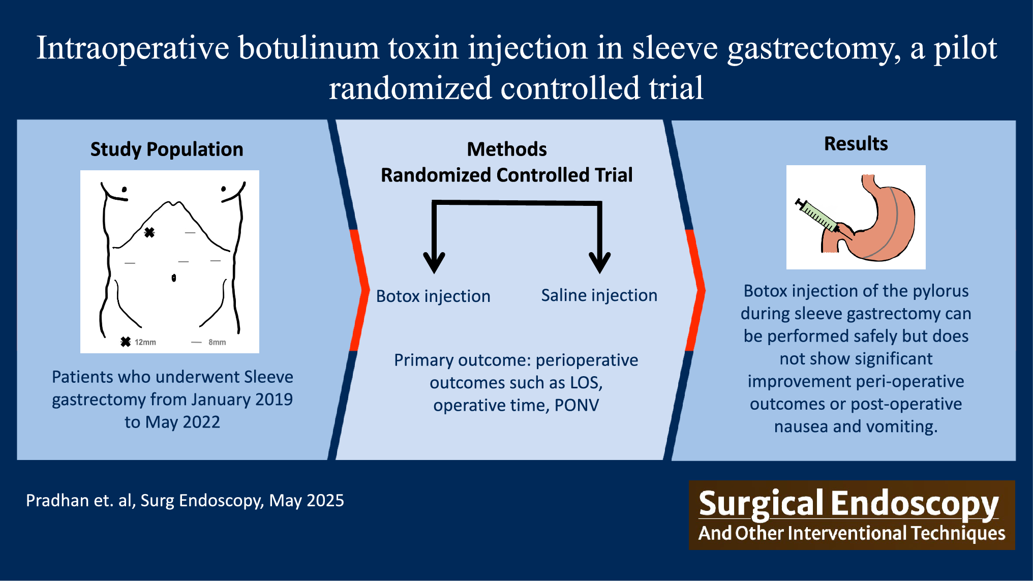 Intraoperative botulinum toxin injection in sleeve gastrectomy, a pilot randomized controlled trial