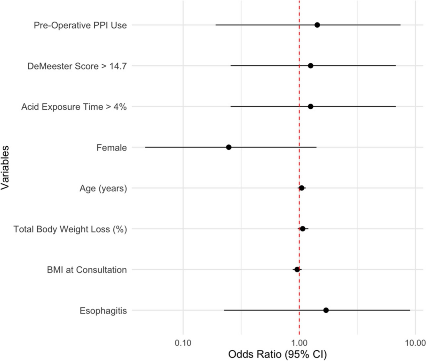 Mild to moderate GERD before sleeve: Can we better predict post-operative GERD?