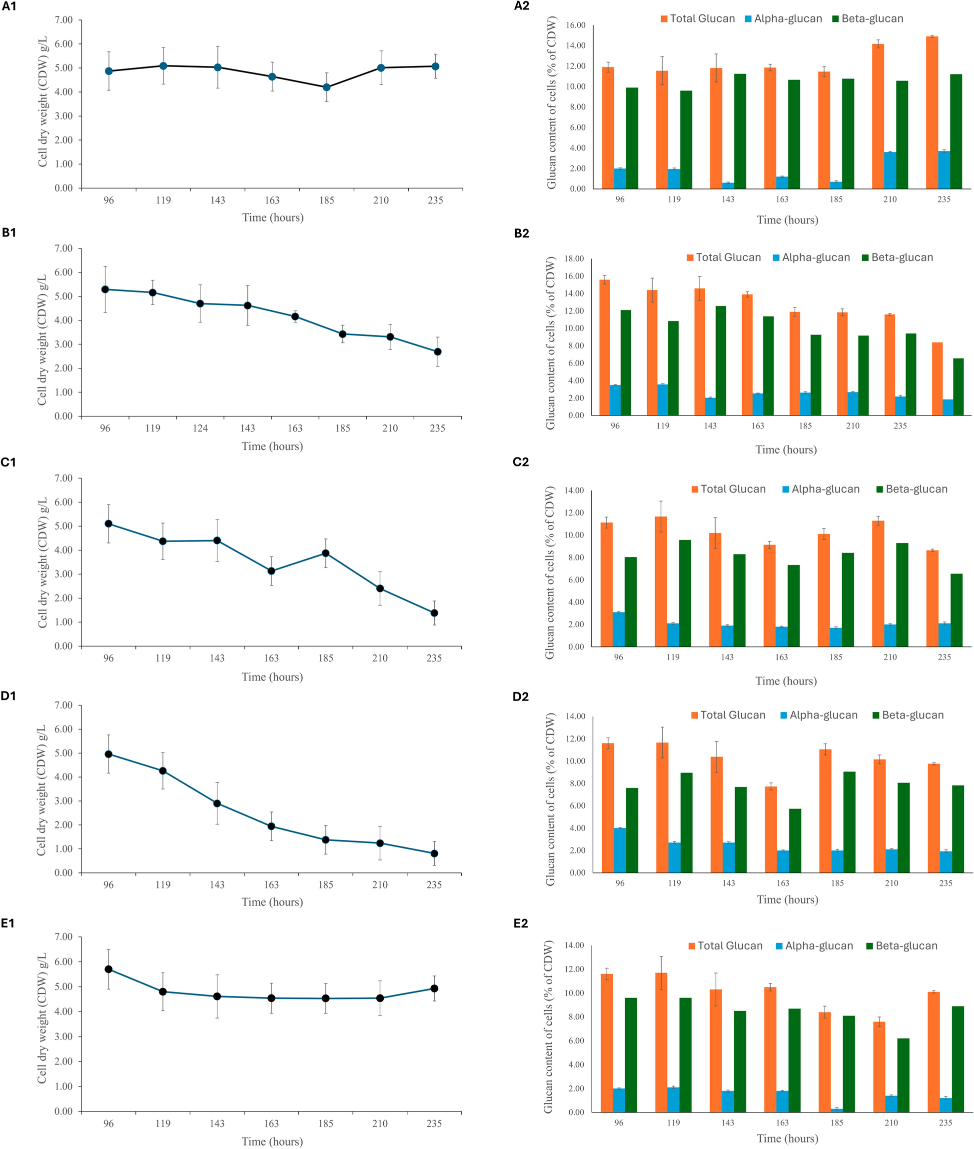 Burst agitation rate promotes sustained semicontinuous cultivation of filamentous fungi in stirred tank reactors