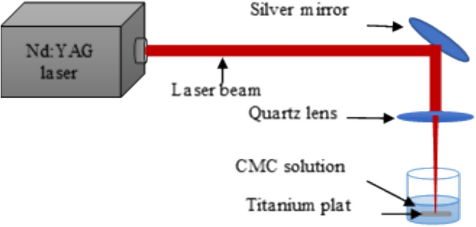 Antibacterial activity of titanium oxide nanoparticles produced in carboxymethyl cellulose by the pulse laser ablation method