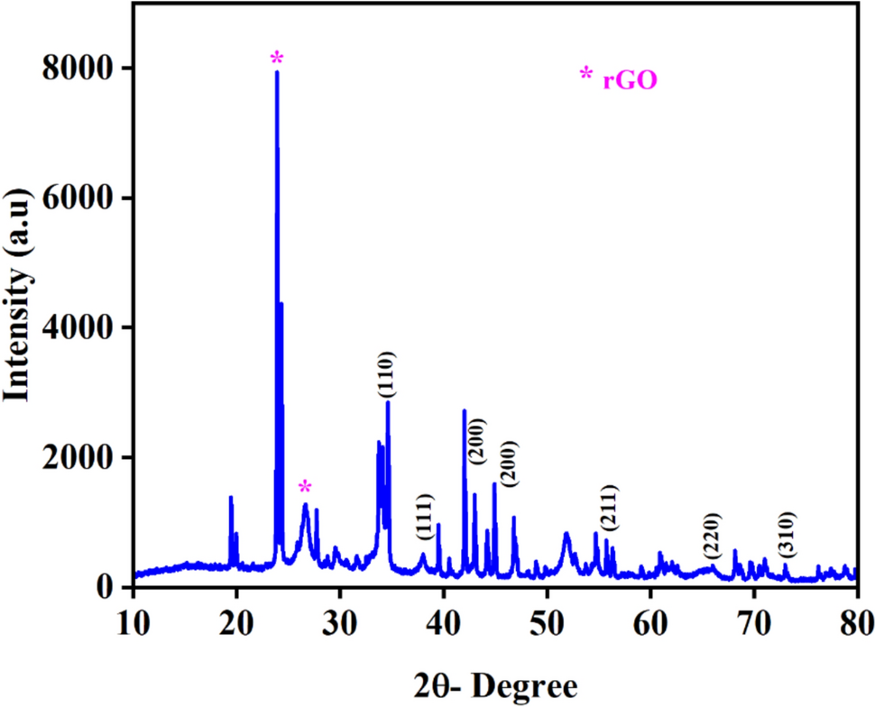 Pioneering action of photocatalytic and antibacterial behaviors of BaSnO/rGO/Ag nanocomposites