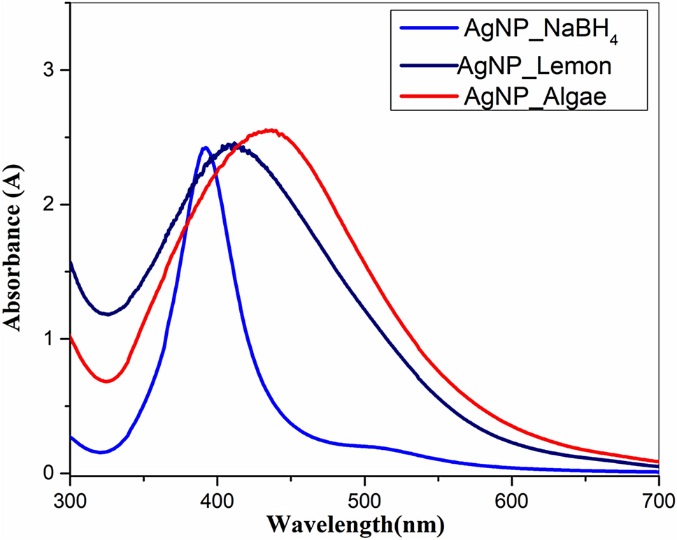 Comparative evaluation of silver nanoparticles synthesized via , , and NaBH₄: mechanistic, optical, and functional insights
