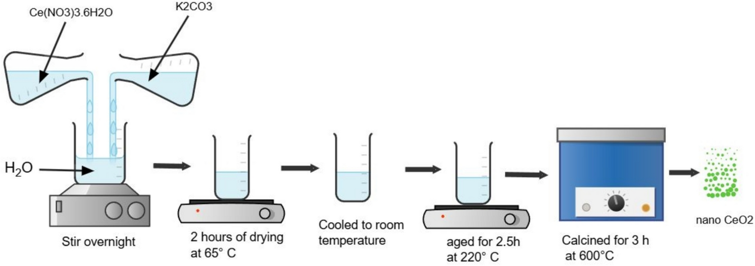 Enhancing anti-corrosion performance of epoxy coatings through CeO-induced structural, optical and electrochemical modifications