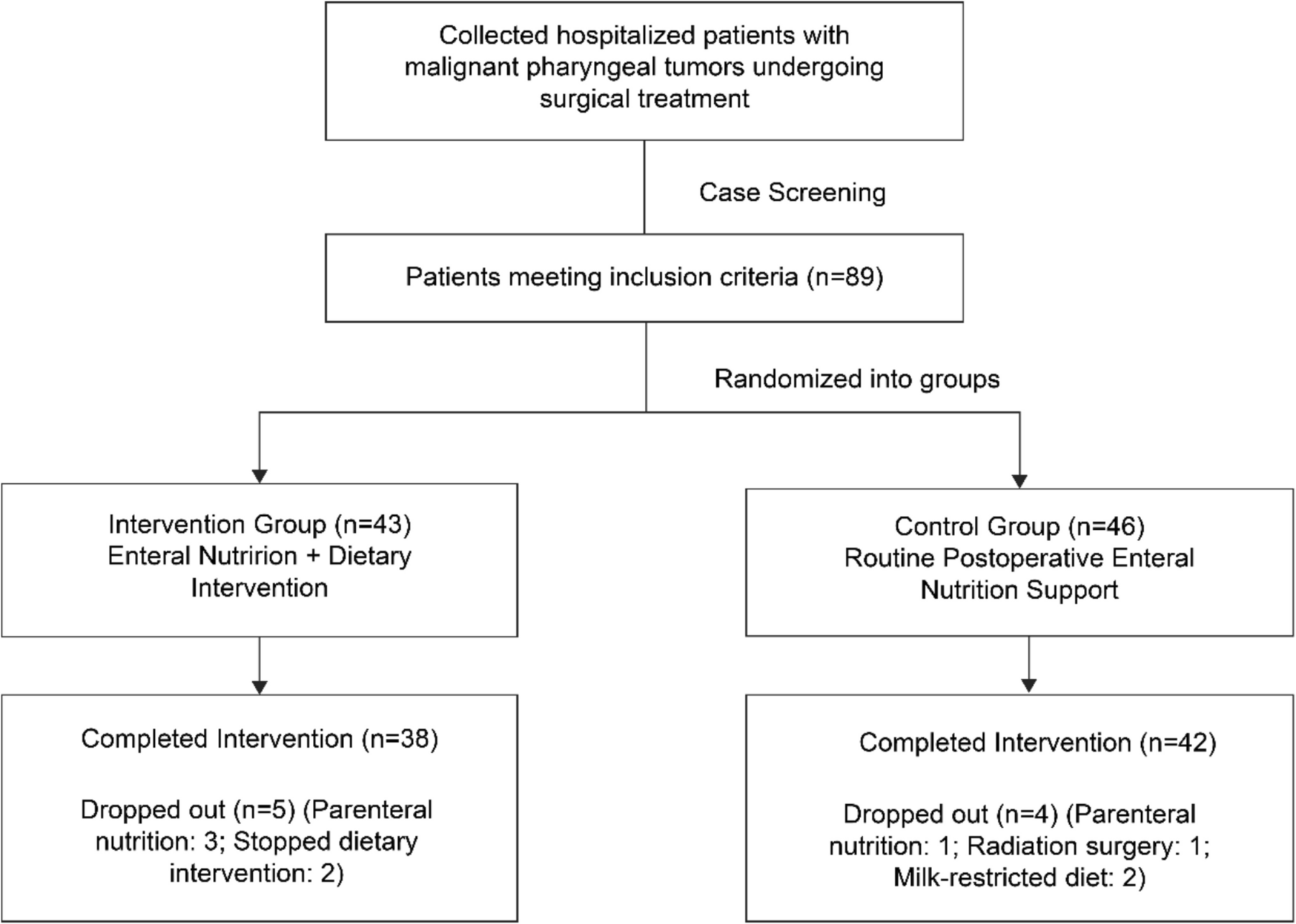 Effect of a self-made dietary therapy formula on the improvement of enteral feeding intolerance in patients with laryngeal cancer after surgery: A randomized controlled trial