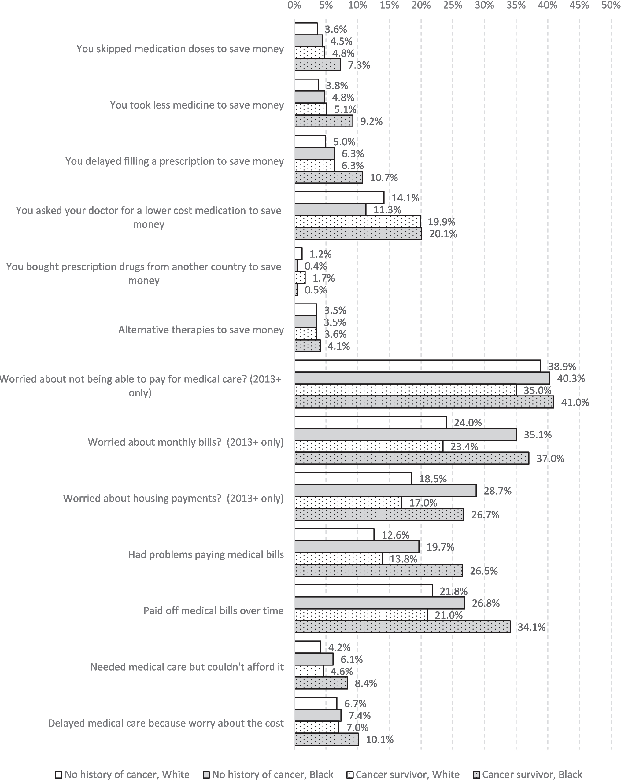 Association of cancer with racial disparities in financial health: a national cohort study