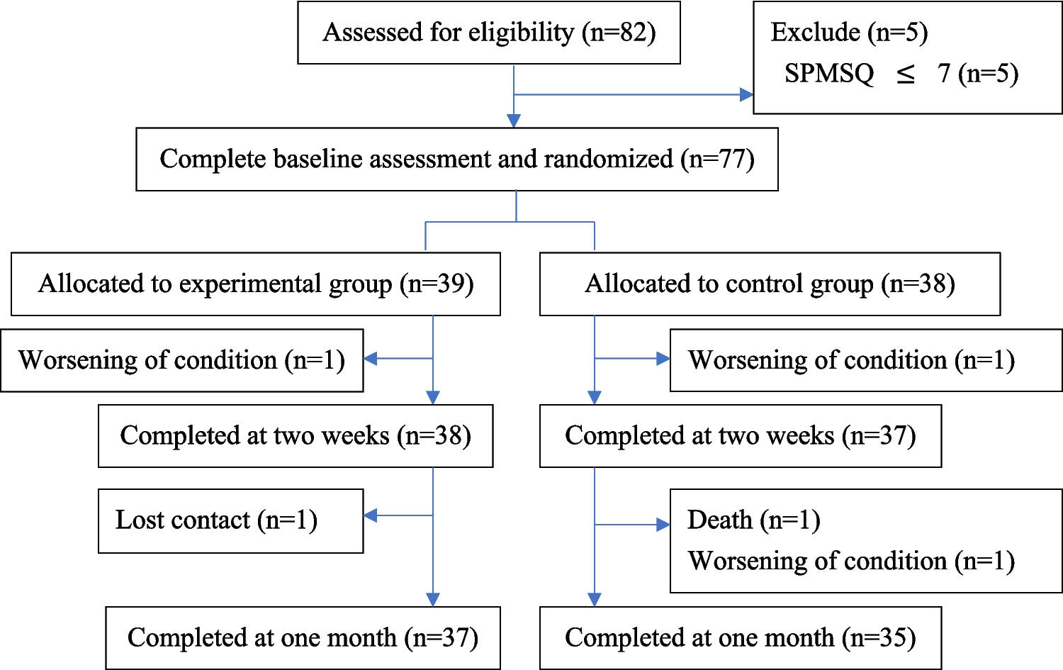 Effects of advance care planning on hope, anxiety, attitudes, and behavioral intentions in older adults with cancer: A randomized controlled study
