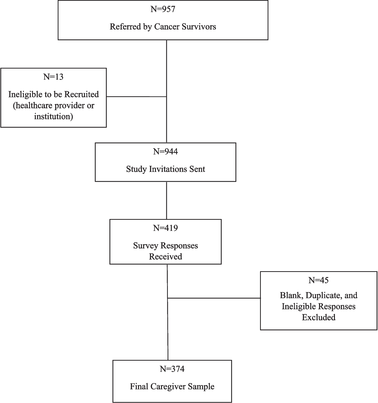 Training and Preparedness among Informal Cancer Caregivers