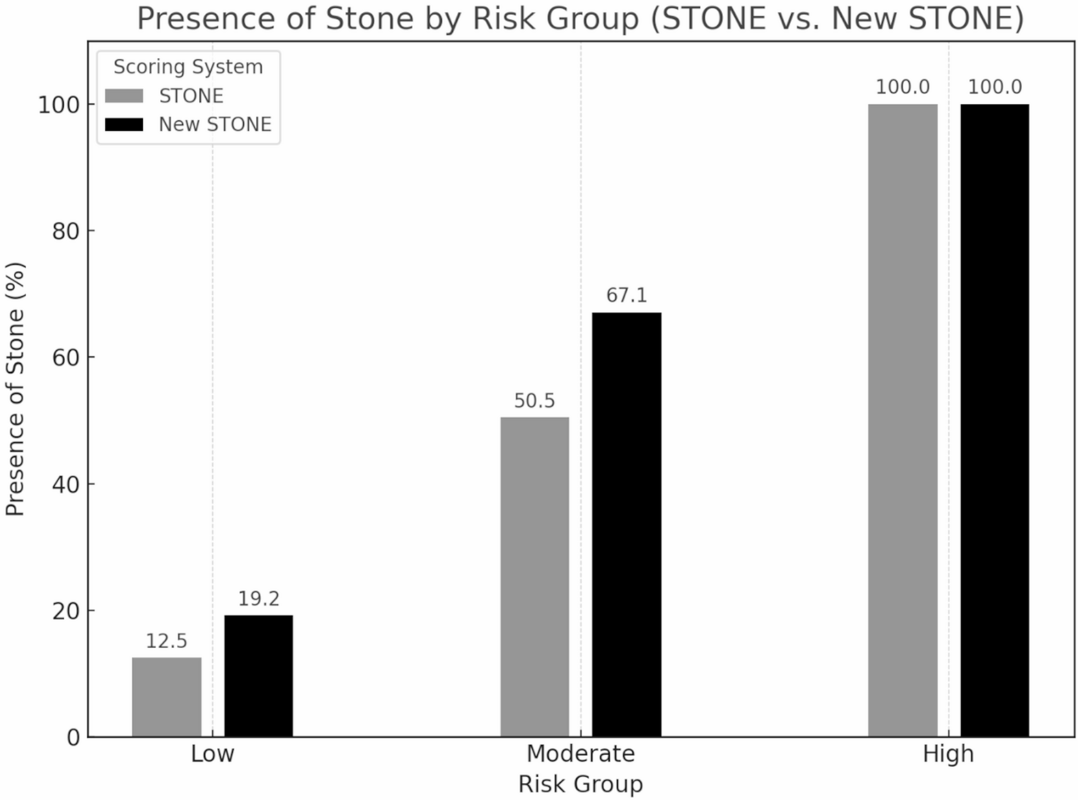 Validation of the STONE and new STONE score for ureteral stones in elderly patients: a retrospective cohort study