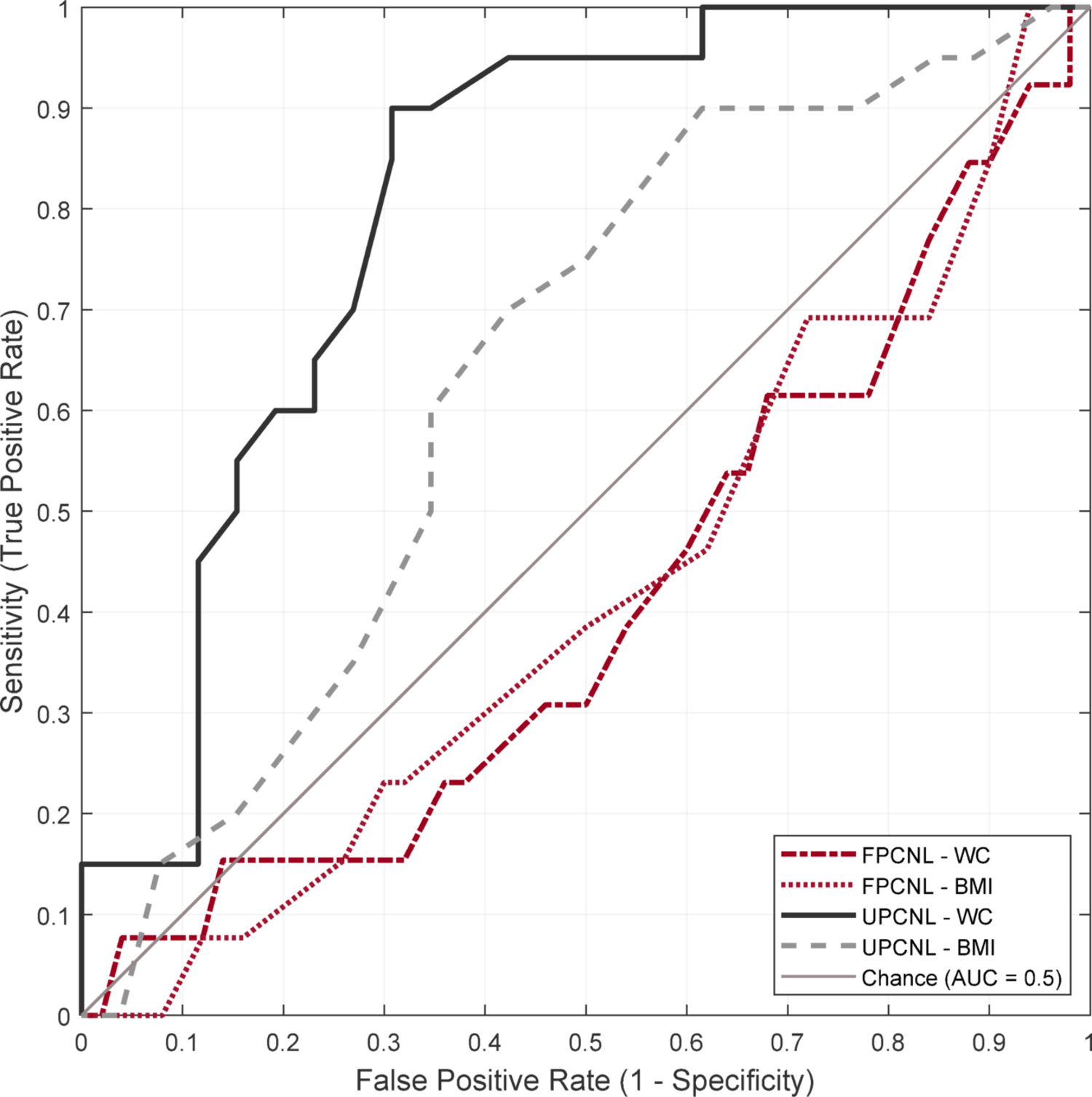 From body mass index to waist circumference: a paradigm shift in assessing access complexity in percutaneous nephrolithotomy- comparative study