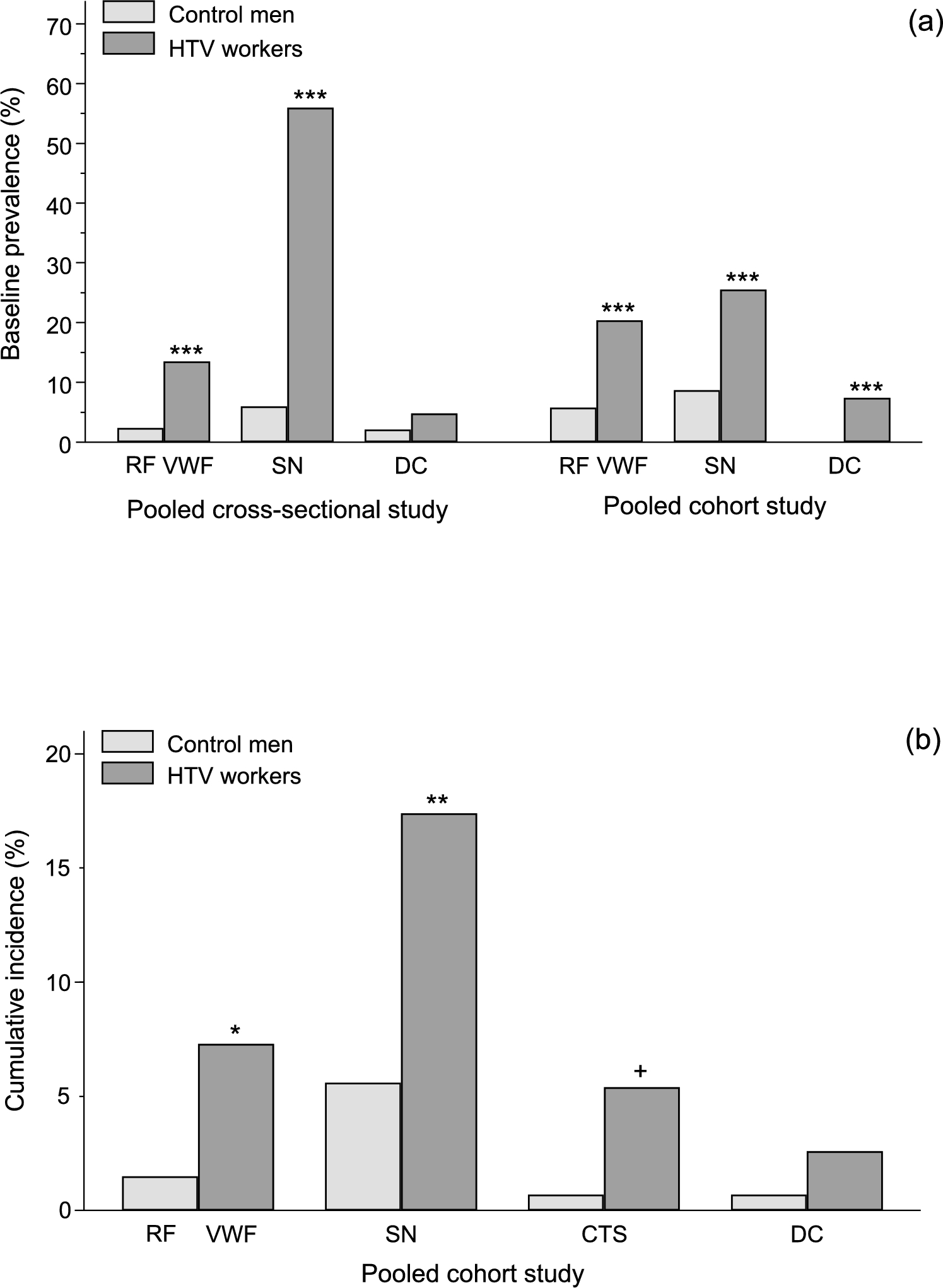 The role of personal risk factors in the occurrence of the hand-arm vibration syndrome: a pooled analysis of individual data from Italian cross-sectional and cohort studies
