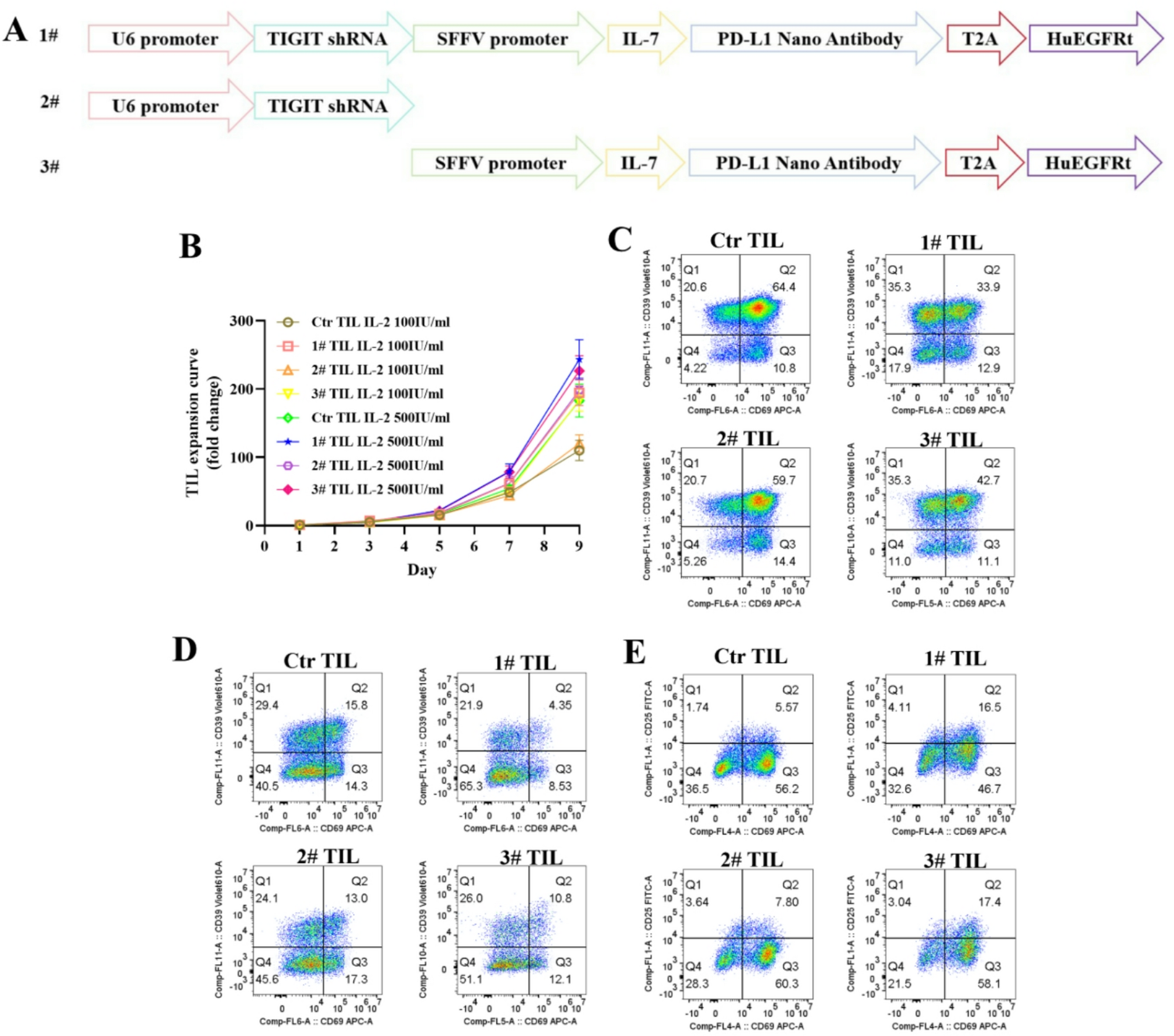 IL-7-PD-L1 nano-antibody mediated “zipper” effect augments the tumoricidal activity of tumor-infiltrating lymphocytes
