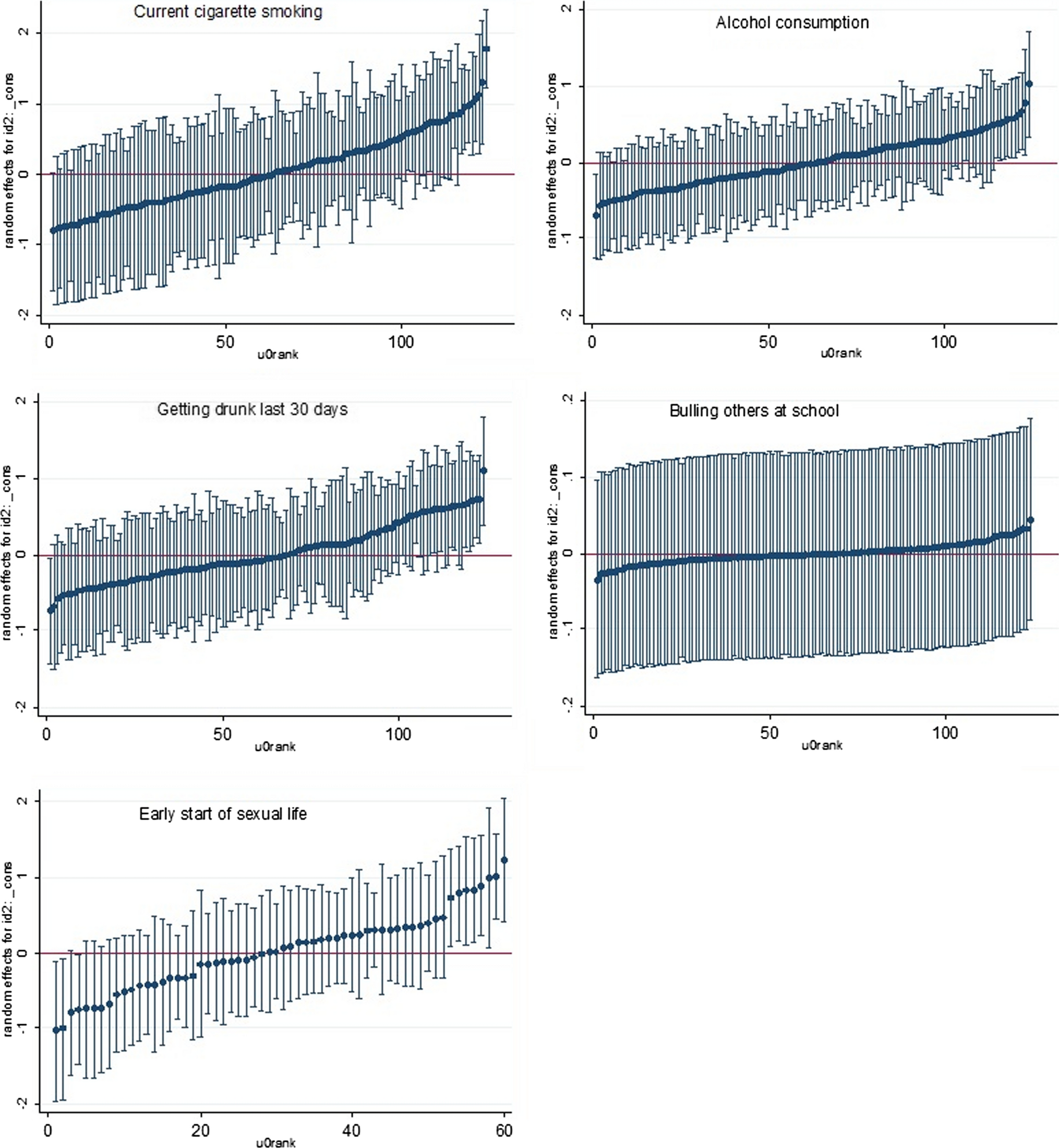 Psychosocial school environment and health risk behaviours of adolescents in Bulgaria: results from multilevel analysis