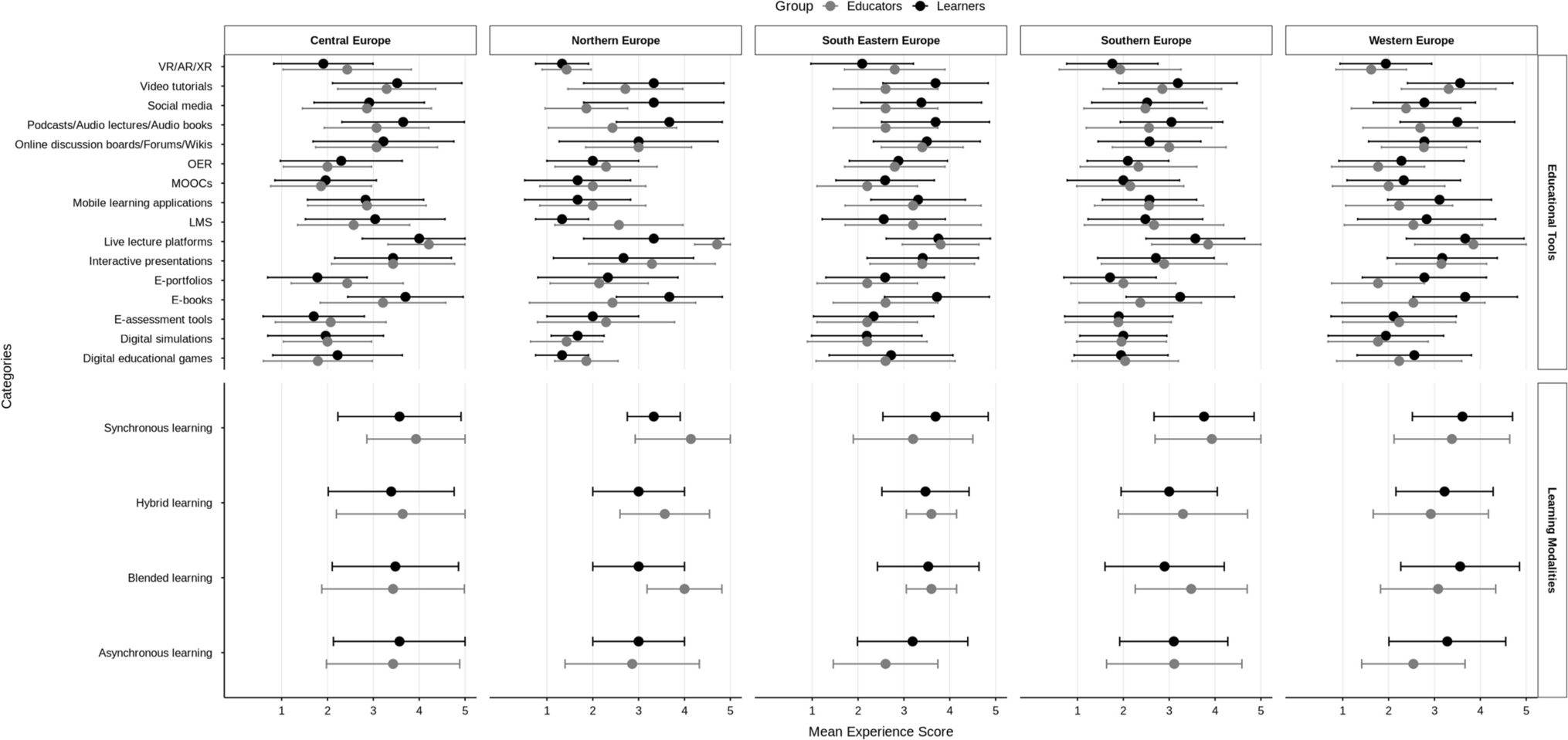 Exploring the Current Use of Educational Technologies in the Oncology Domain Across Europe: A Cross-Sectional Study