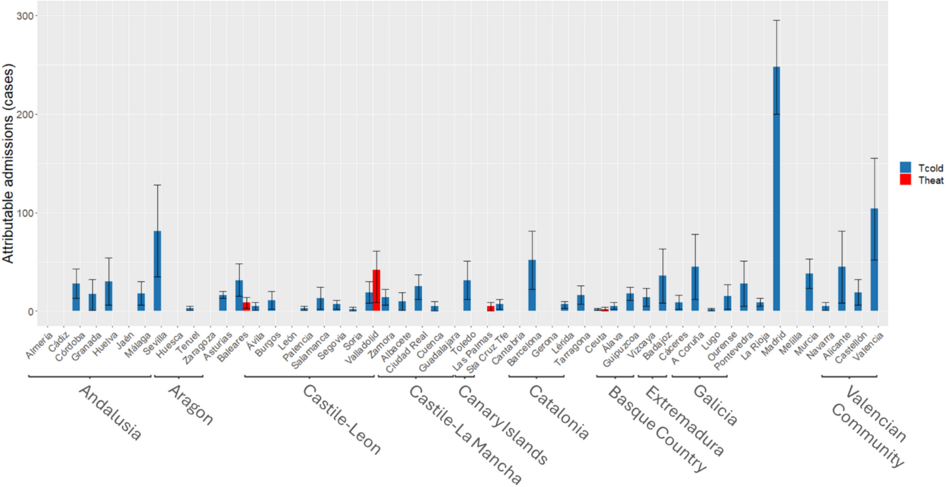 Emergency Hospital Admissions for Cardiovascular Causes Attributable to Air Pollution and Extreme Temperatures in Spain: Influence of Economic and Demographic Factors in a Nationwide Study