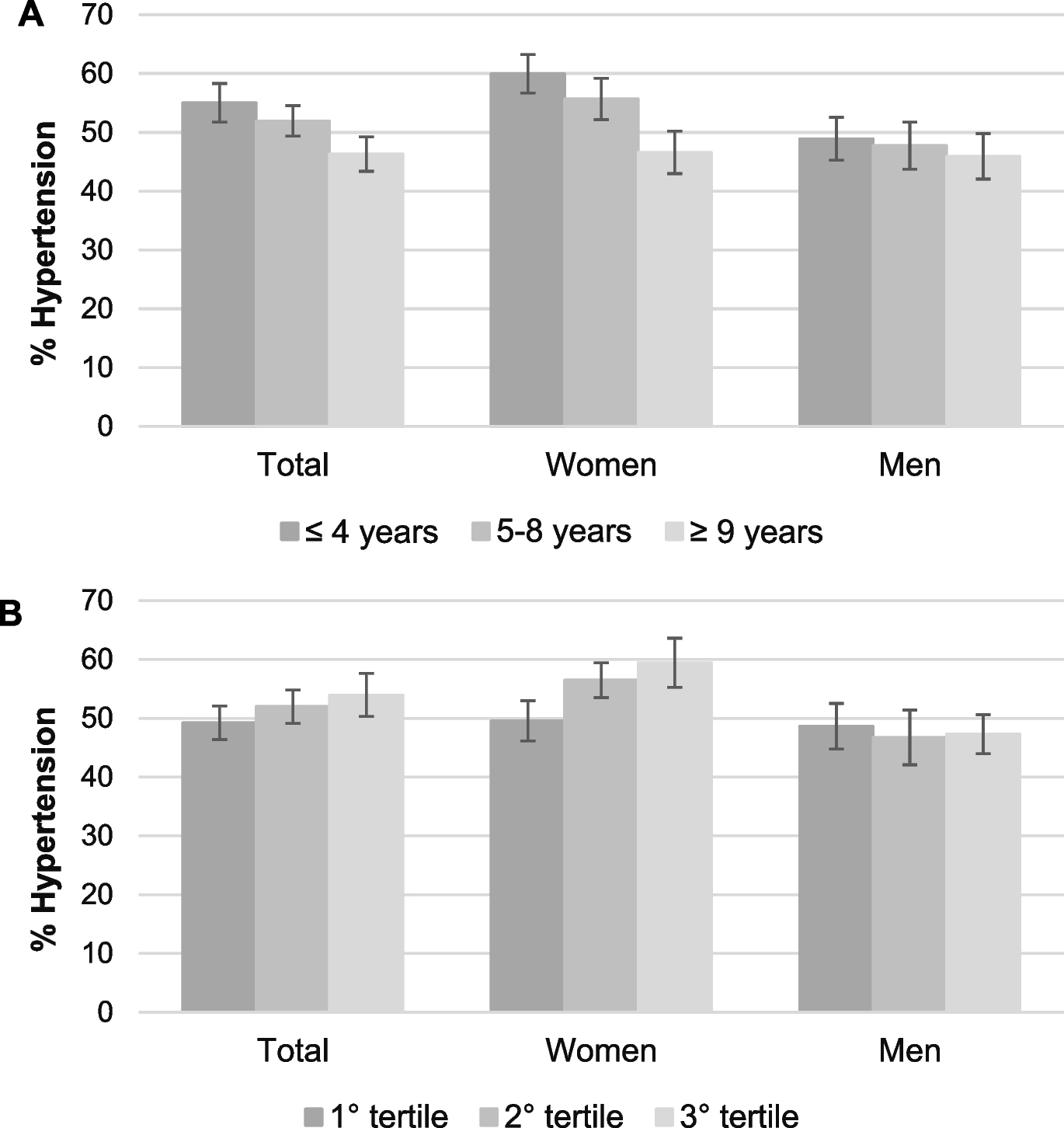 Gender Differences in Social Determinants of Hypertension Among Older Brazilian Adults Residing in Urban Areas: A Multilevel Approach from the ELSI-Urbe