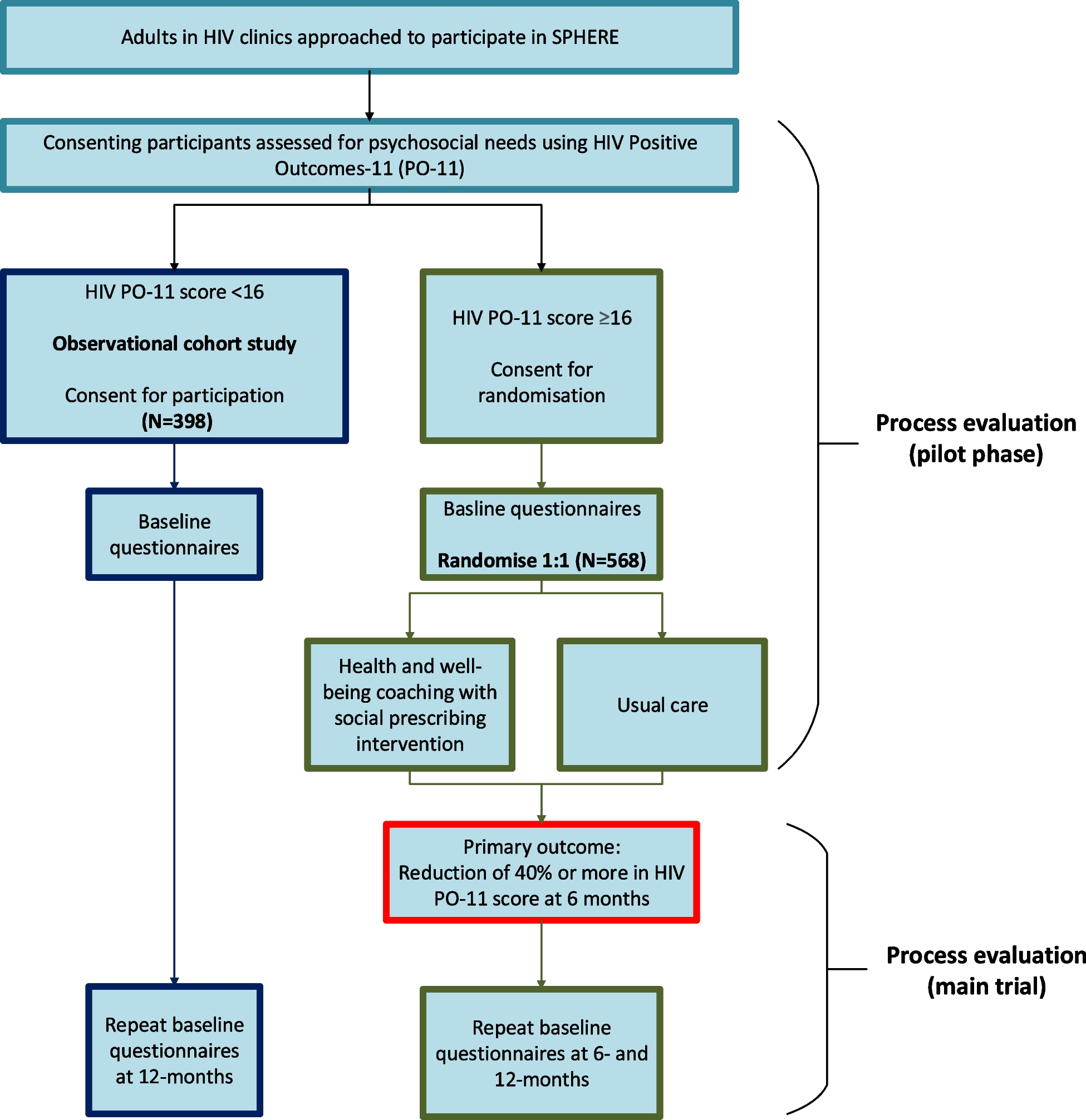 “SPHERE” multi-component novel psychosocial intervention for people with HIV: study protocol for a randomised controlled trial