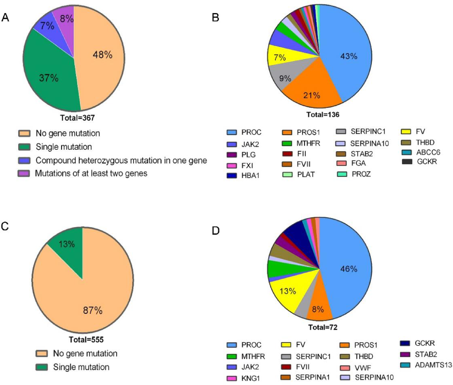 The prevalence of FV Hong Kong in patients with thrombotic disorders in South China
