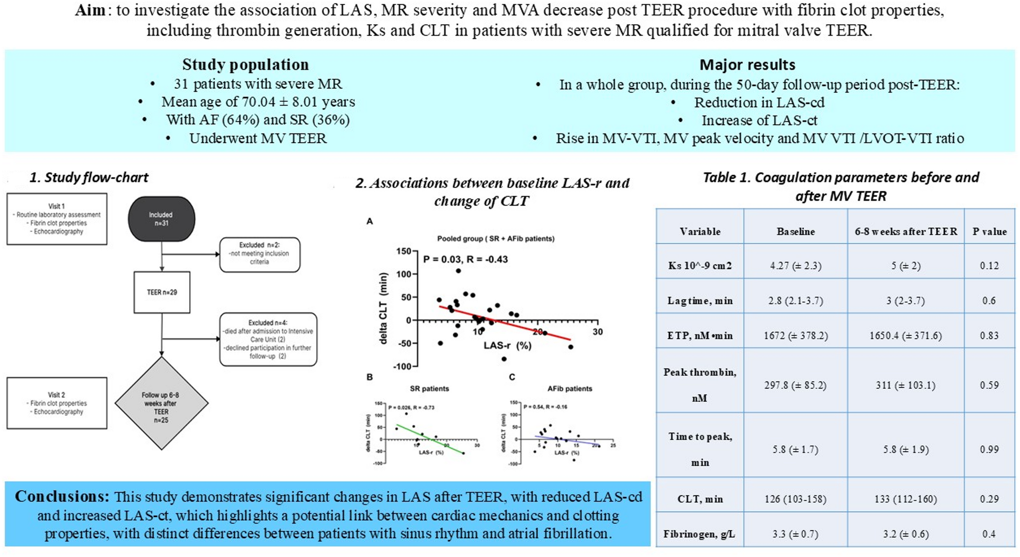 Association of left atrial strain and fibrin clot properties in patients with heart failure and severe mitral regurgitation undergoing transcatheter edge-to-edge repair