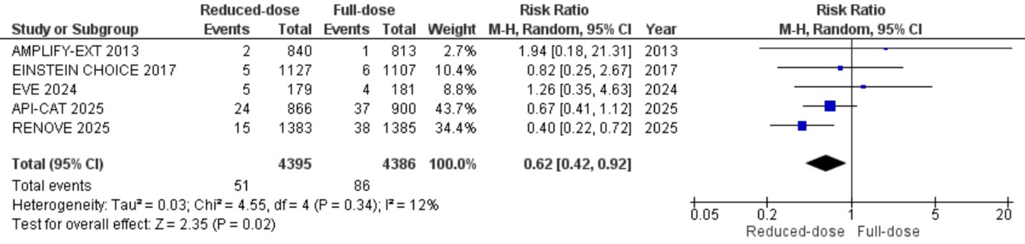 Efficacy and safety of reduced-dose versus full-dose DOACs in extended treatment of VTE: A systematic review and meta-analysis
