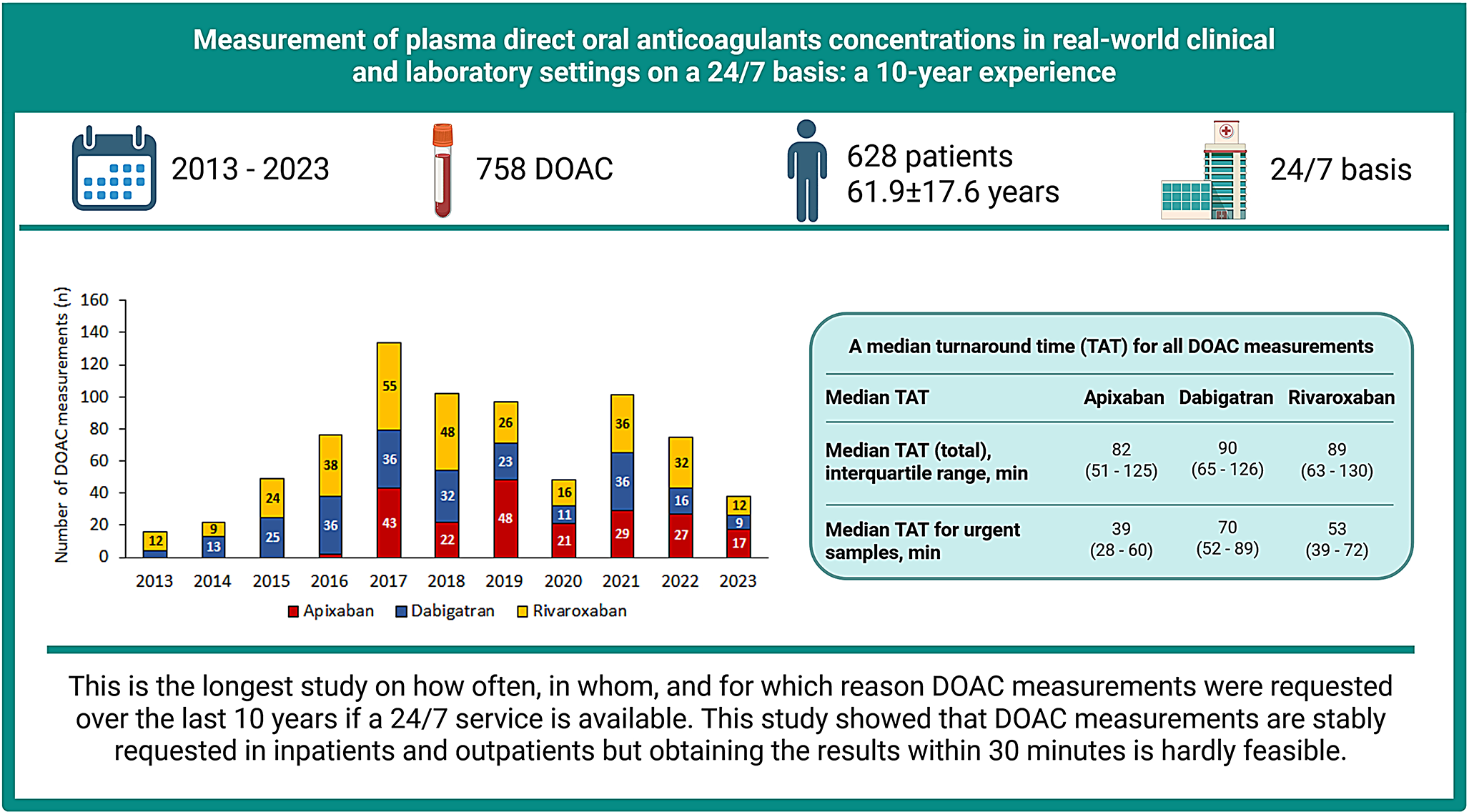 Measurement of plasma direct oral anticoagulants concentrations in real-world clinical and laboratory settings on a 24/7 basis: a 10-year experience
