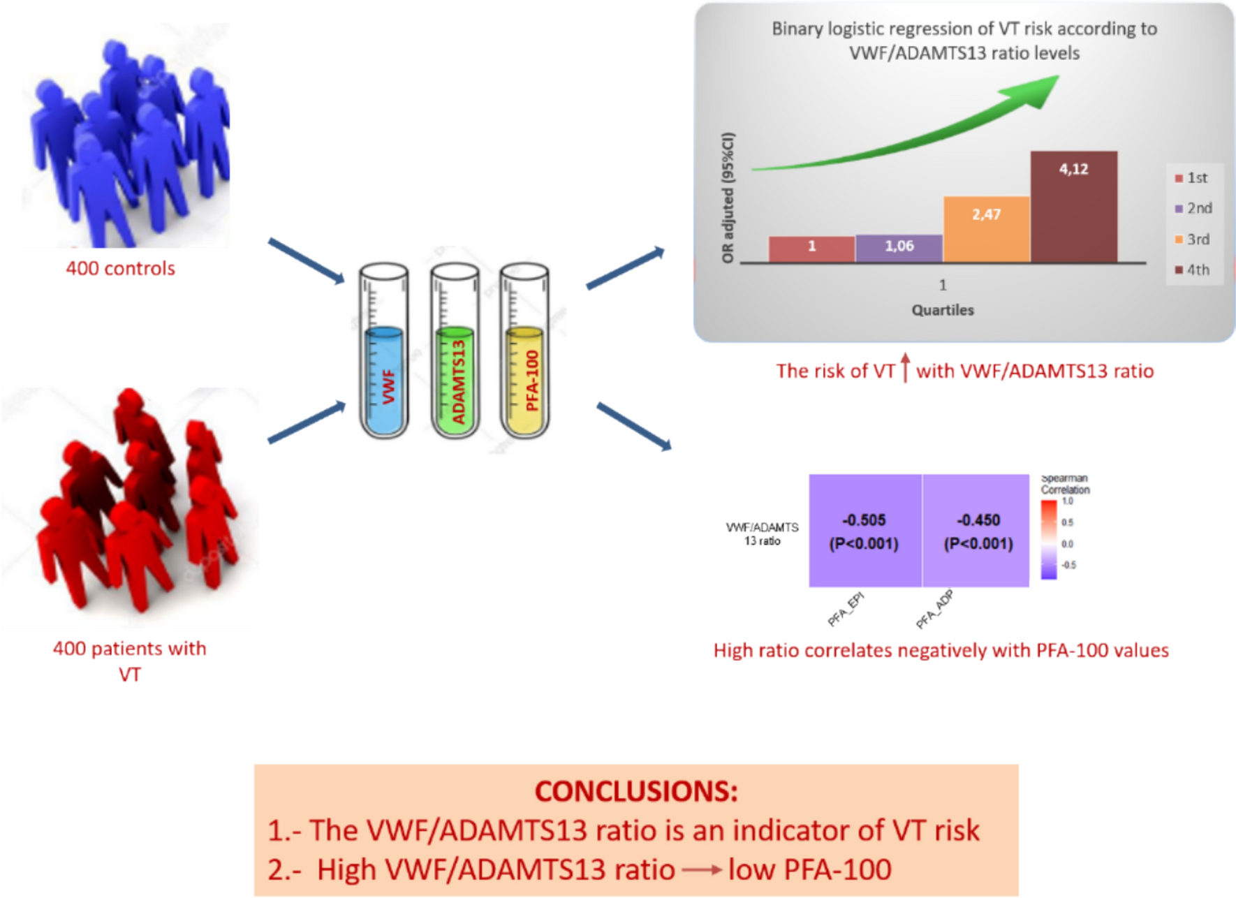 The von Willebrand factor/ADAMTS13 ratio as an indicator of venous thromboembolism risk: results from the RETROVE project