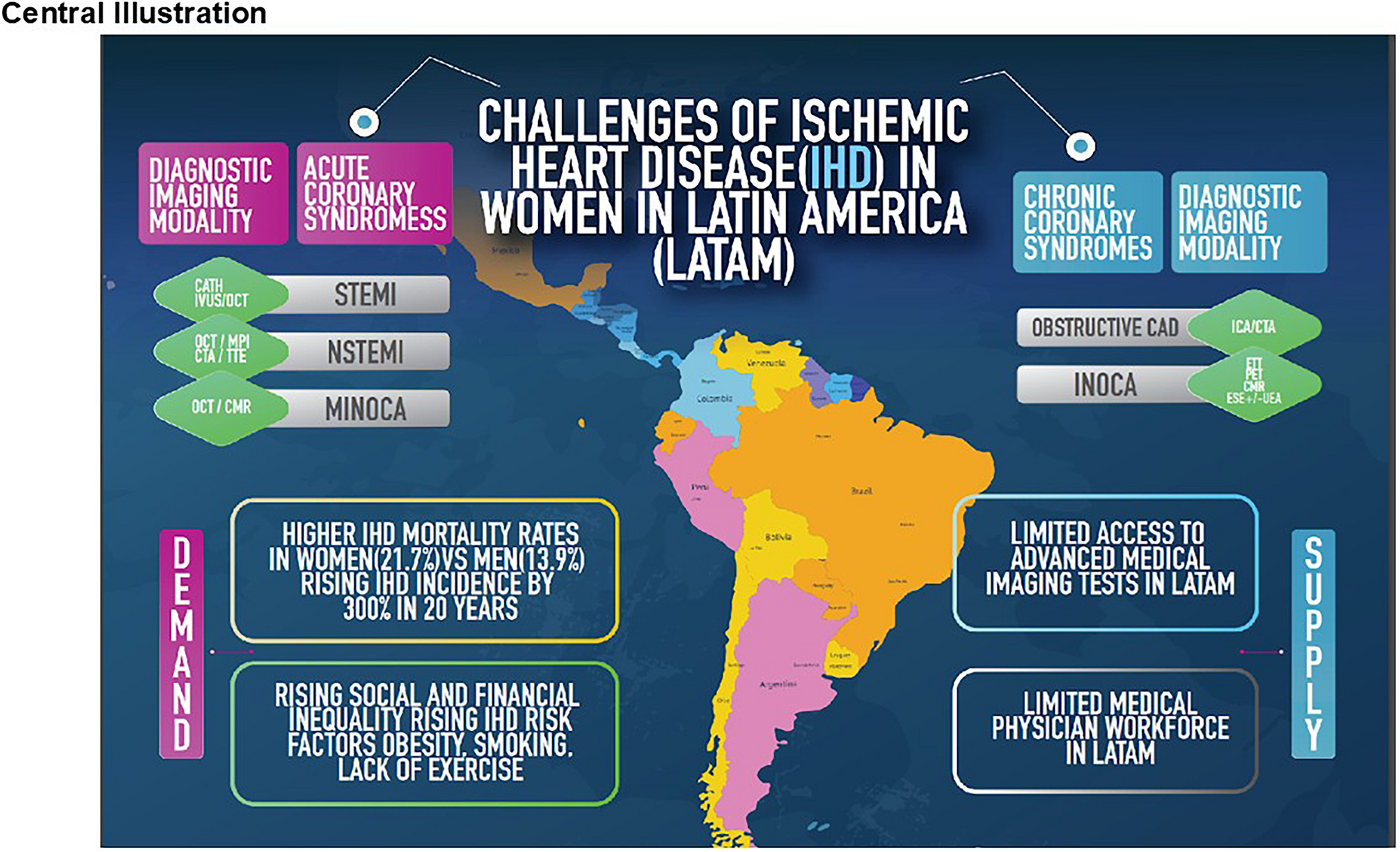 Multimodality Imaging for Diagnosis of Ischemic Heart Disease in Latin American Women from IAEA (International Atomic Energy Agency) Collaboratory