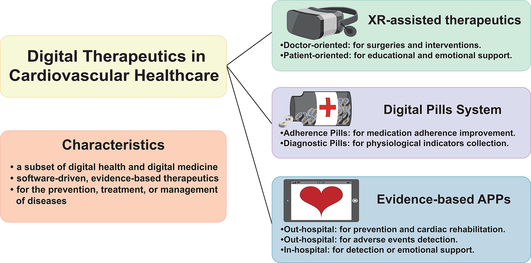Digital Therapeutics in Cardiovascular Healthcare: A Narrative Review