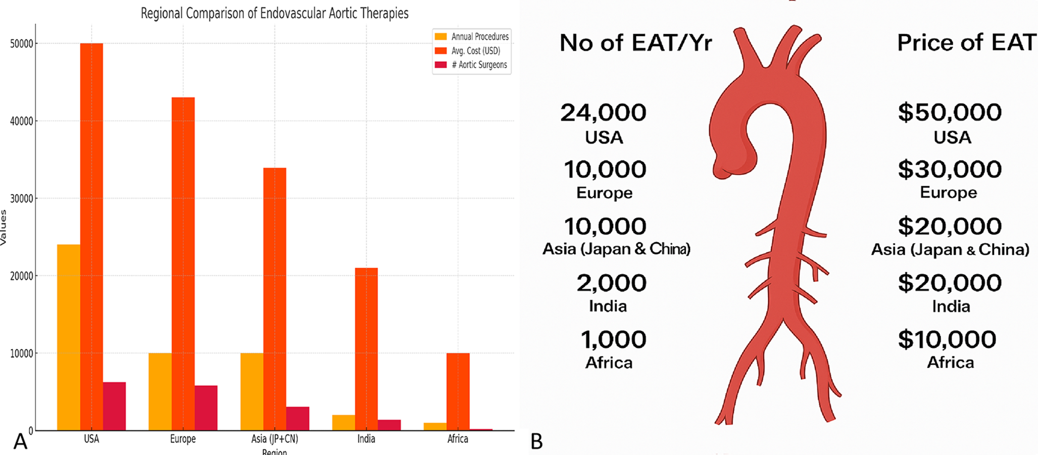 Endovascular Treatment for Aortic Diseases: Intercontinental Disparities