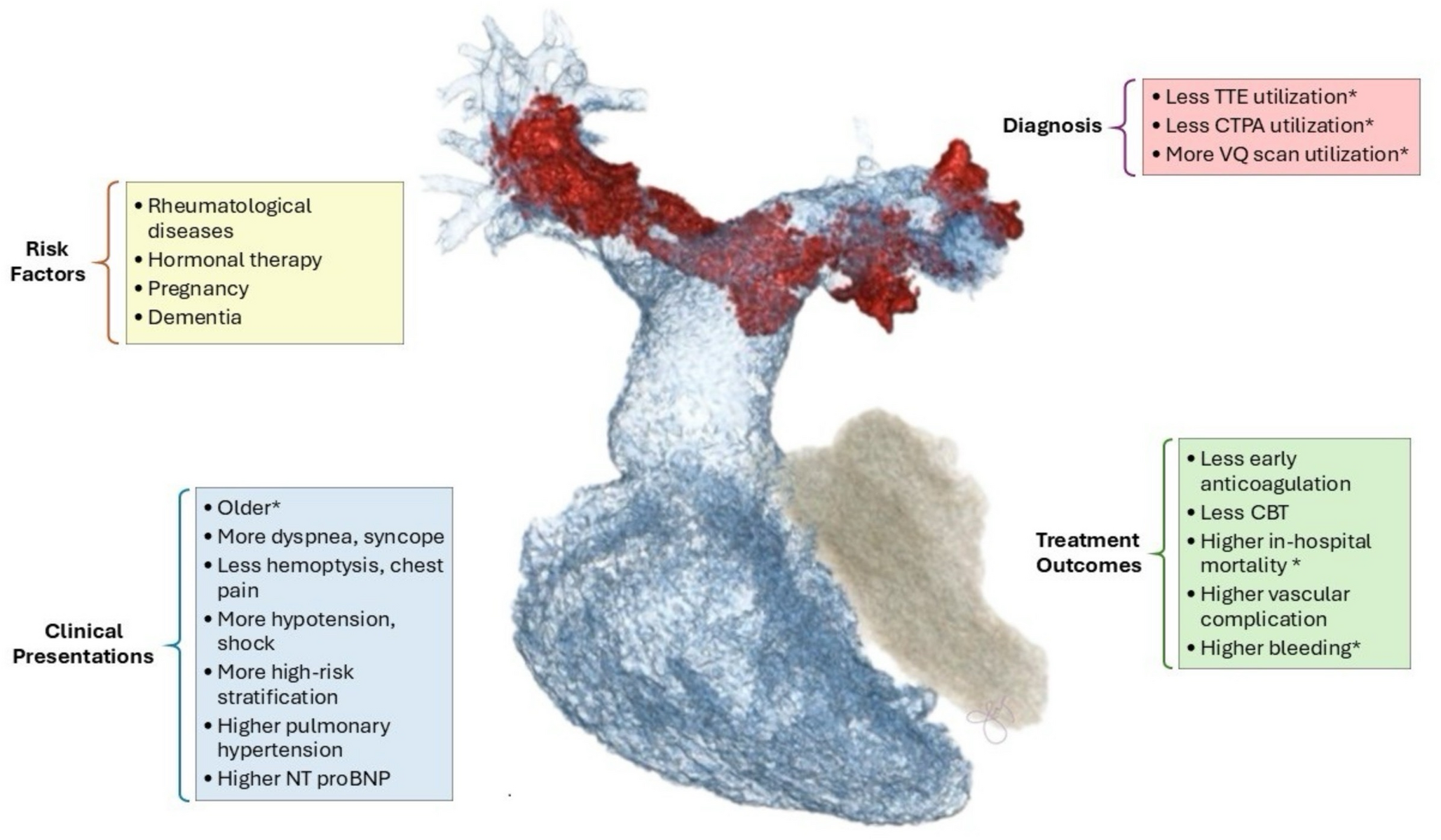 Pulmonary Embolism in Women in the Era of Expanding Advanced Therapies