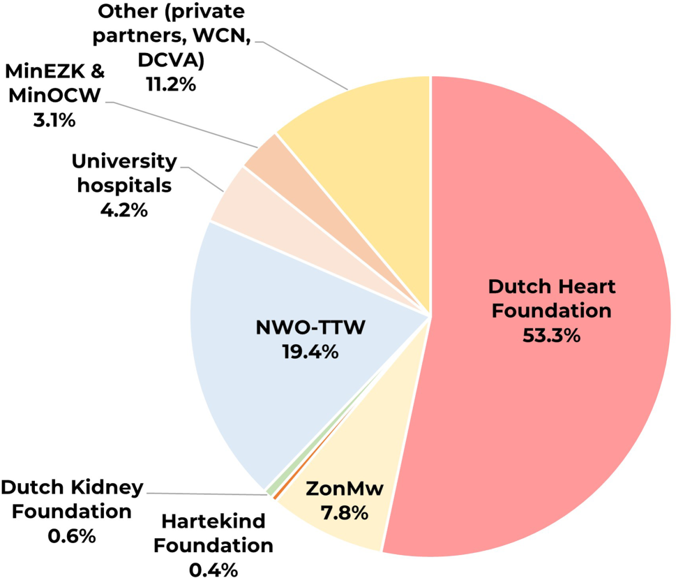 Making a difference: describing and evaluating the impact of the Dutch CardioVascular Alliance