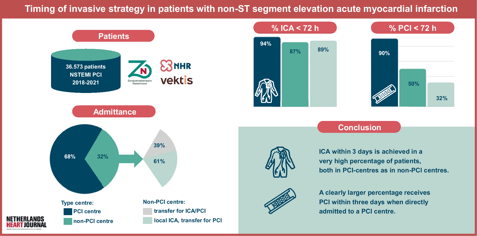 Timing of invasive strategy in patients with non-ST segment elevation acute myocardial infarction: A nationwide retrospective cohort analysis