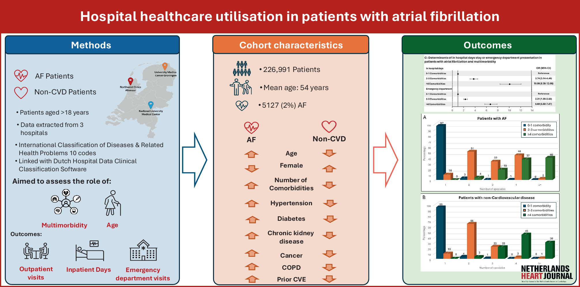 Hospital healthcare utilisation in patients with atrial fibrillation: the role of multimorbidity and age