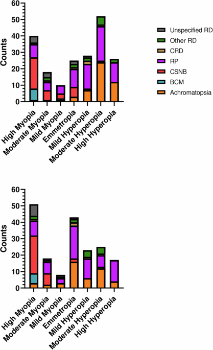 Natural course of refractive errors in early onset inherited retinal diseases