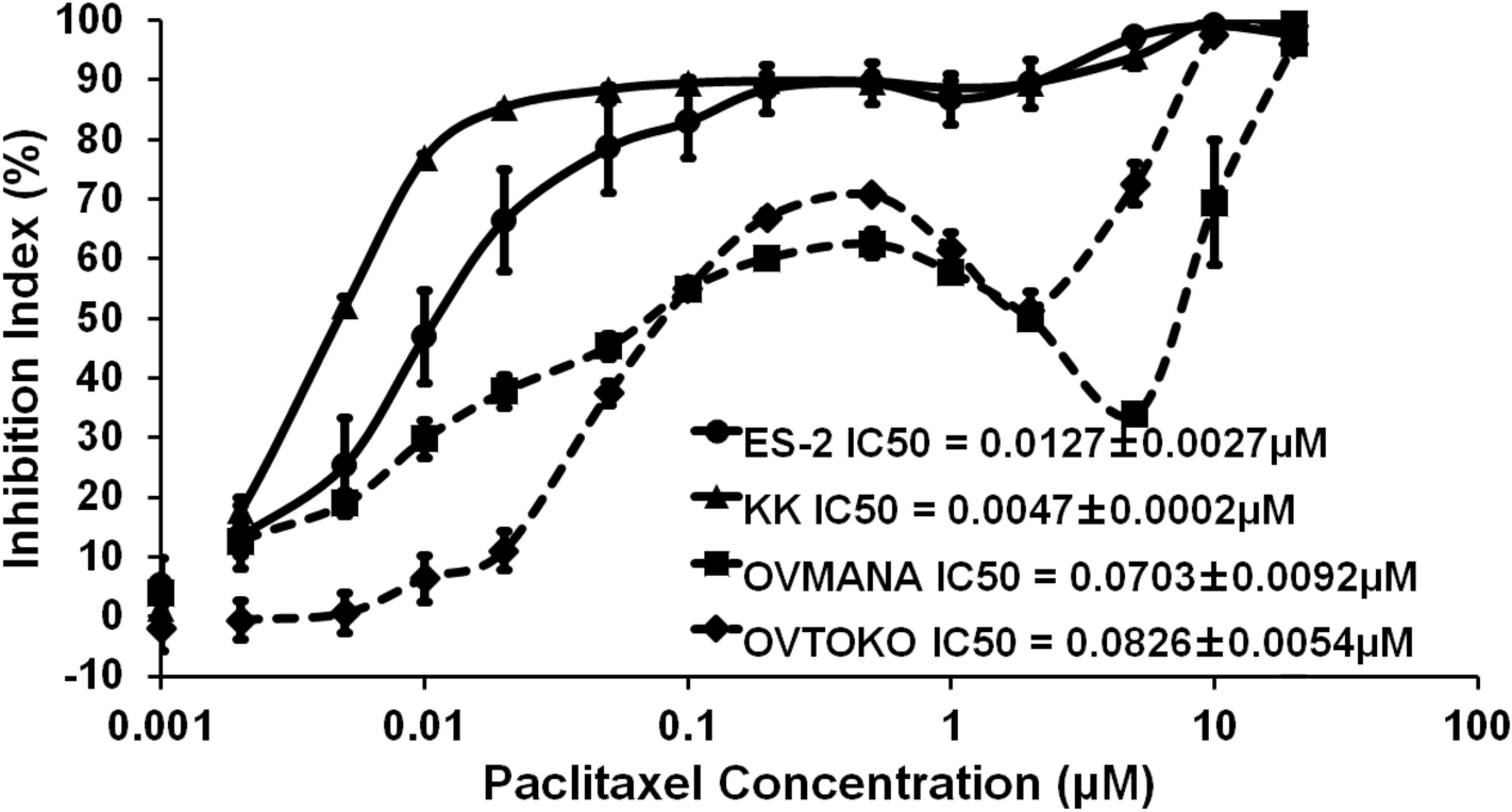 Nicotinamide N-methyltransferase enhances paclitaxel resistance in ovarian clear cell carcinoma