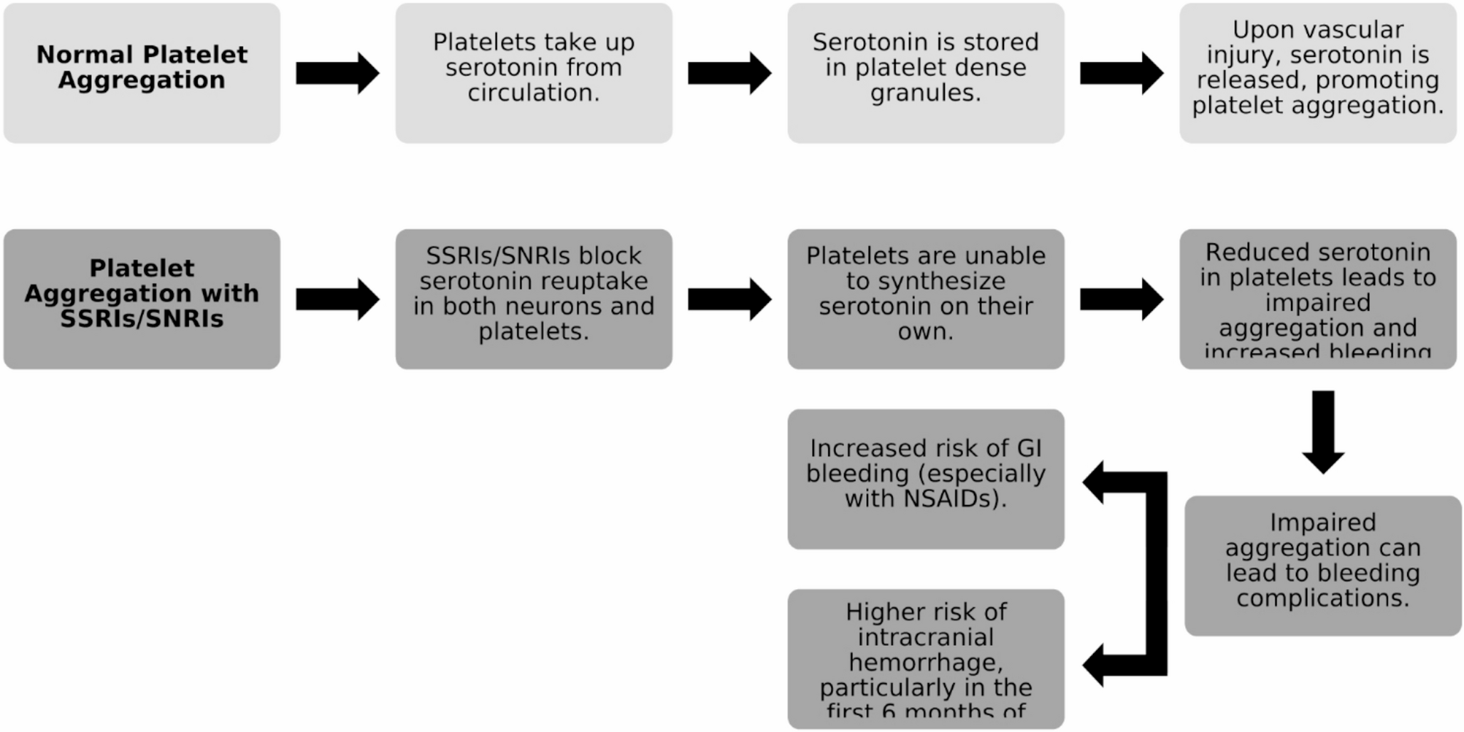 Clinical Implications of Antidepressants and Associated Risk of Bleeding: A Narrative Review
