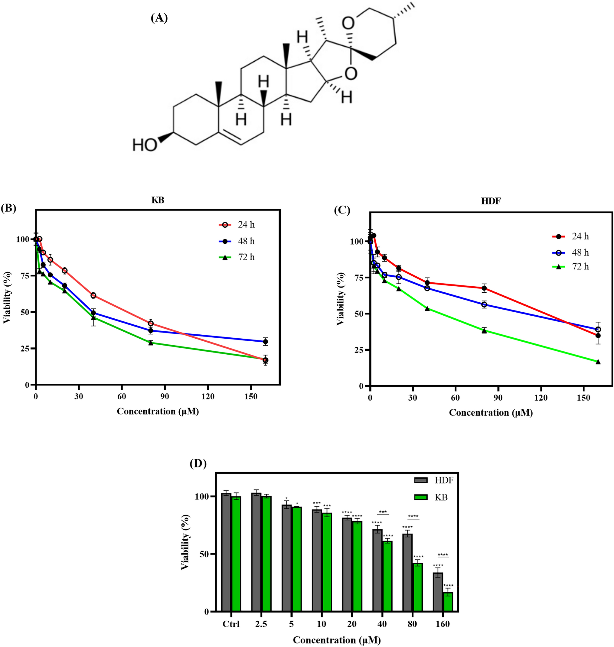 Diosgenin enhances the effect of radiation on head and neck cancer cells through apoptosis induction, G2/M cell cycle arrest, and ROS generation