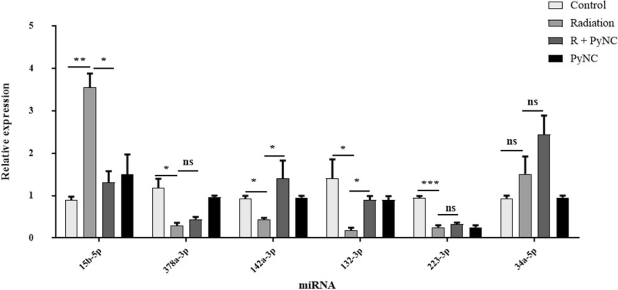 Effect of pyrogallol nanocomposite on miRNA and its associated pathways during radiation-induced toxicity in small intestine of irradiated Balb/C mice