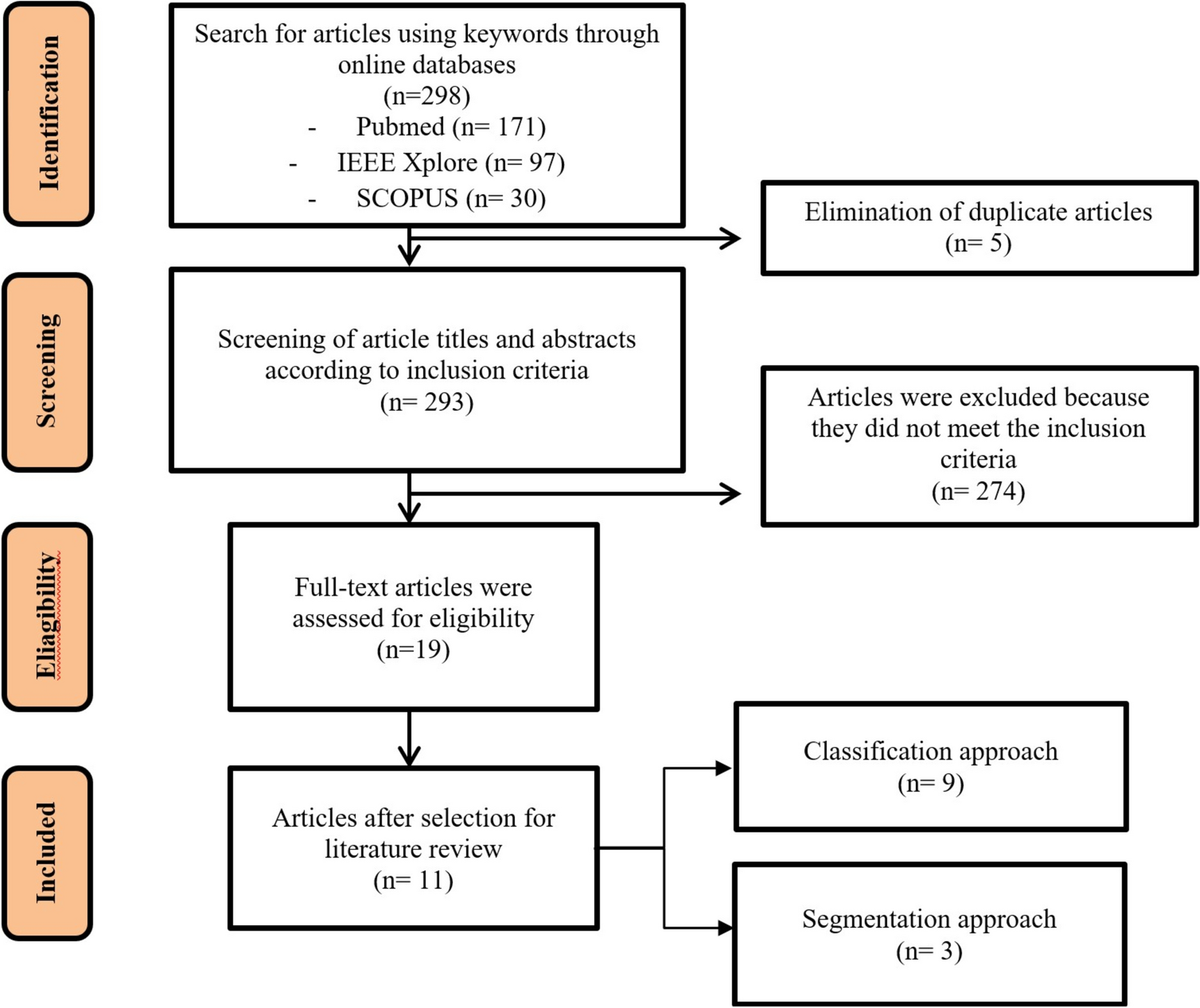 Applicability and performance of convolutional neural networks for the identification of periodontal bone loss in periapical radiographs: a scoping review
