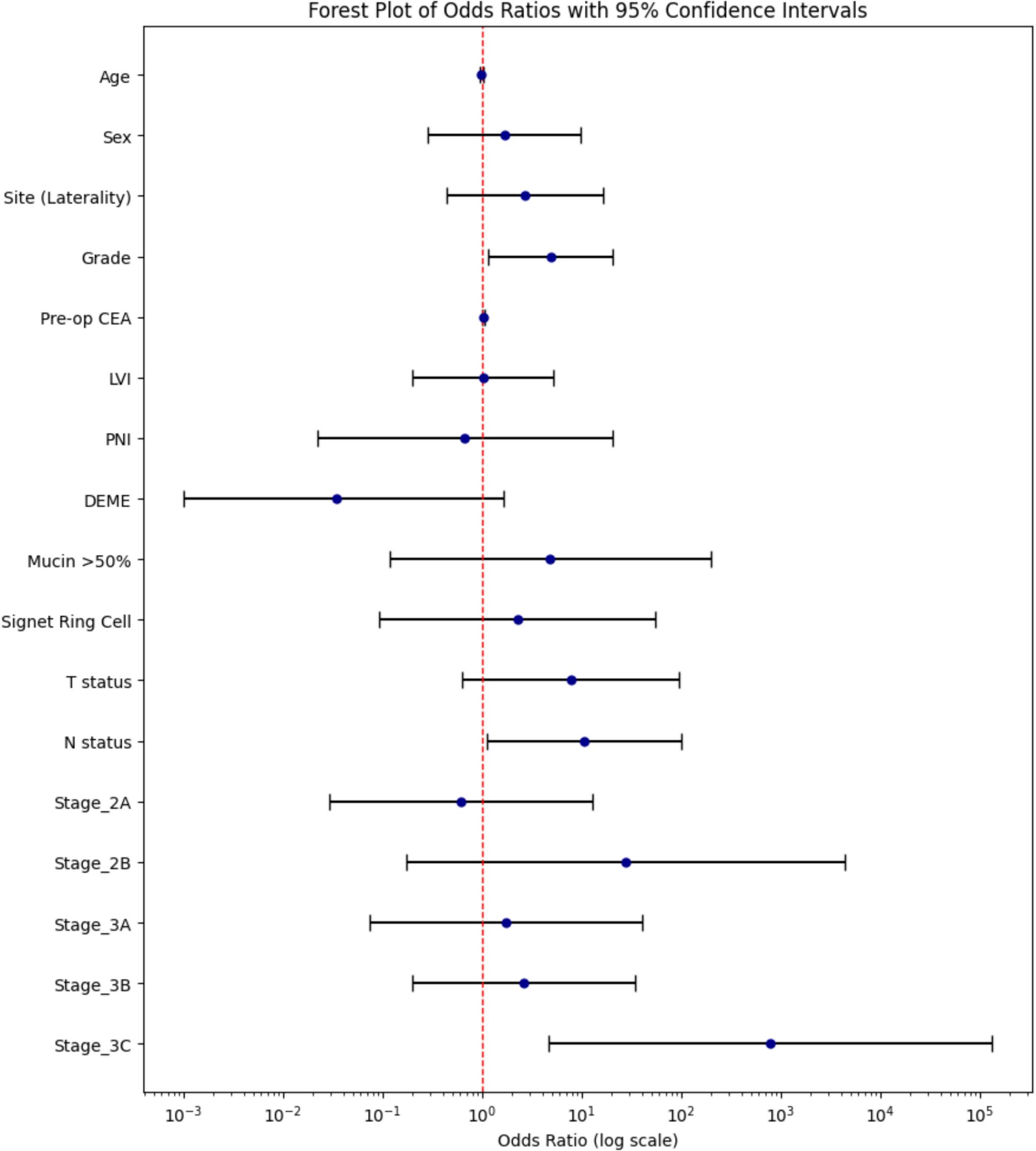 Risk Factors for Positive Peritoneal Lavage Cytology in Stage I to III Colon Cancer: A Prospective Observational Study