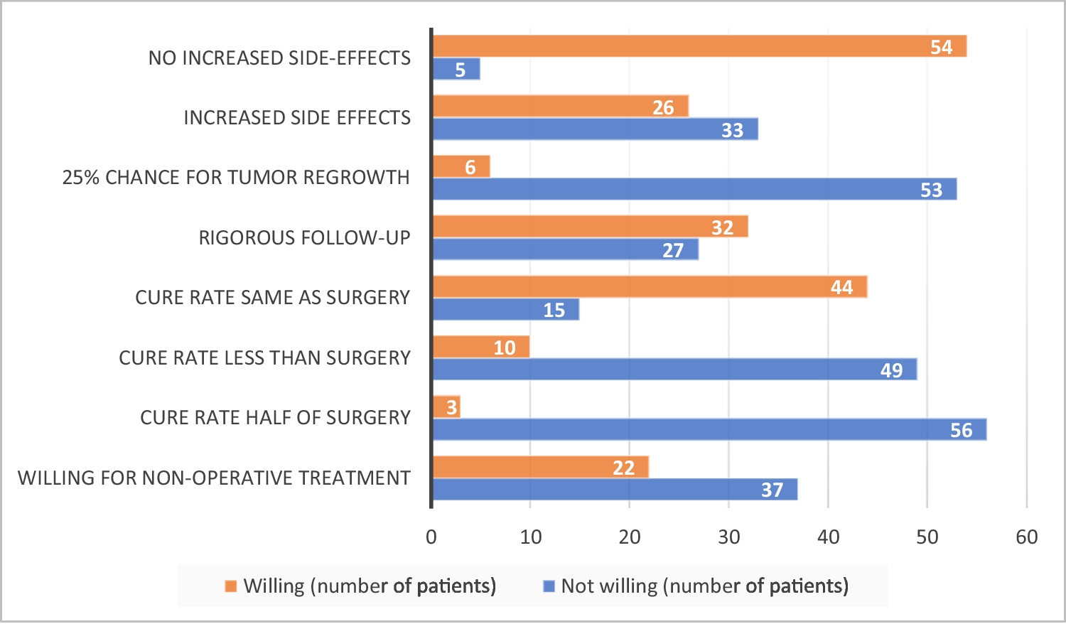 Patient Preference for Non-Operative Treatment Strategy in Locally Advanced Rectal Cancers: A Cross-Sectional Survey