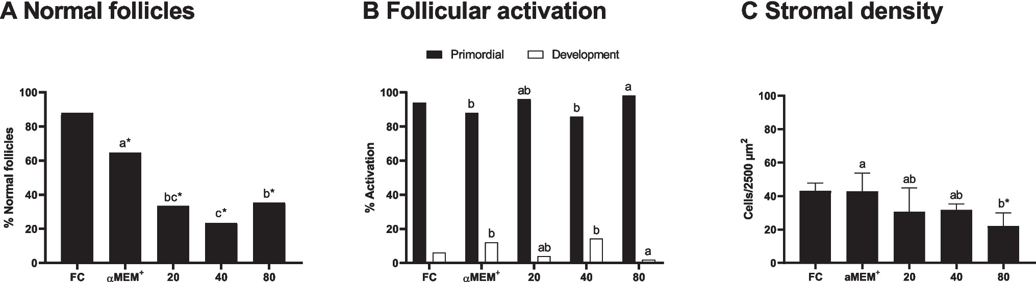 The ability of the polysaccharide extract  leaves to maintain normal follicle structure in ovarian tissue culture