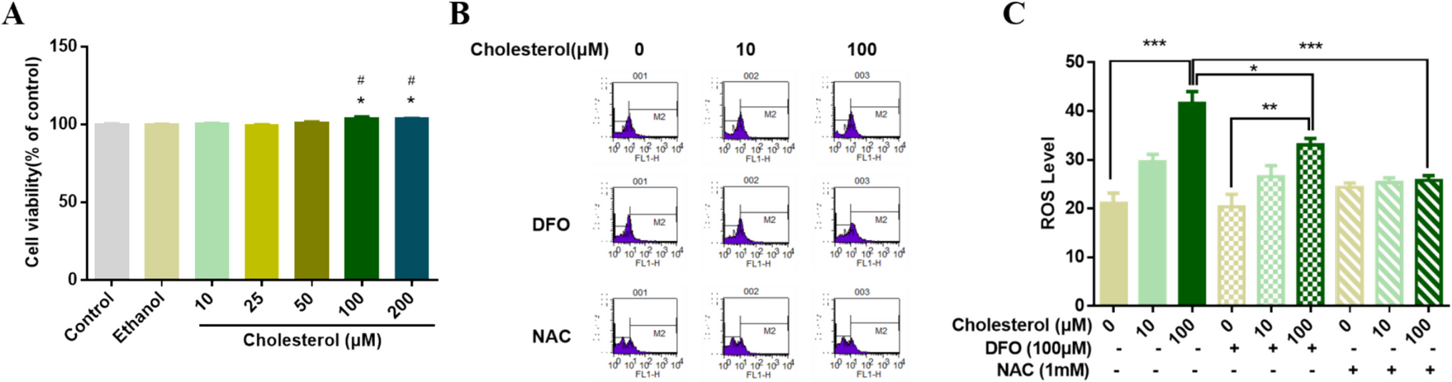 Cholesterol and 24S-OHC Induce Neuronal Apoptosis and Necroptosis, but Not Ferroptosis Despite Elevated Iron Levels