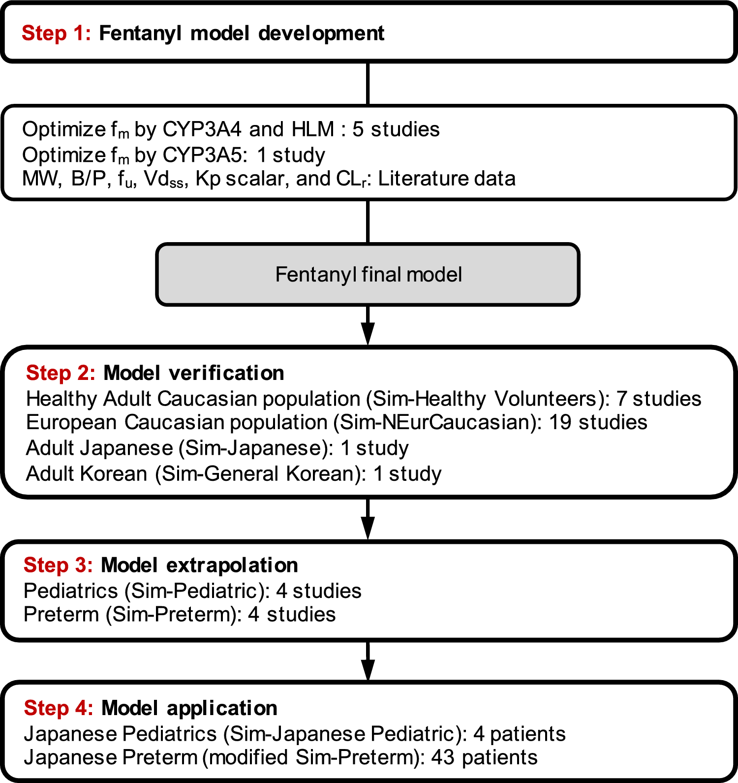 Evaluation of Fentanyl-Emerged Adverse Events and Pharmacokinetics in Neonates: A Physiologically Based Pharmacokinetic Modeling Approach