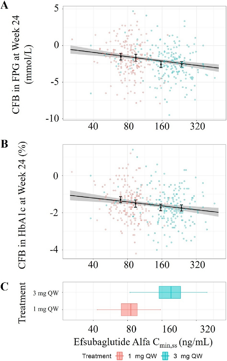 Exposure–Response Analysis of Efsubaglutide Alfa in Patients with Type 2 Diabetes Treated with Metformin